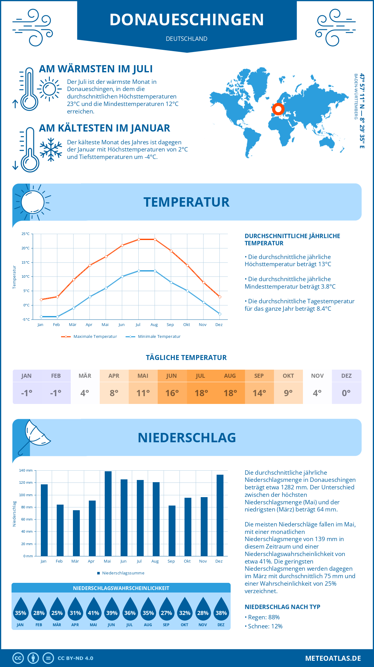 Wetter Donaueschingen (Deutschland) - Temperatur und Niederschlag