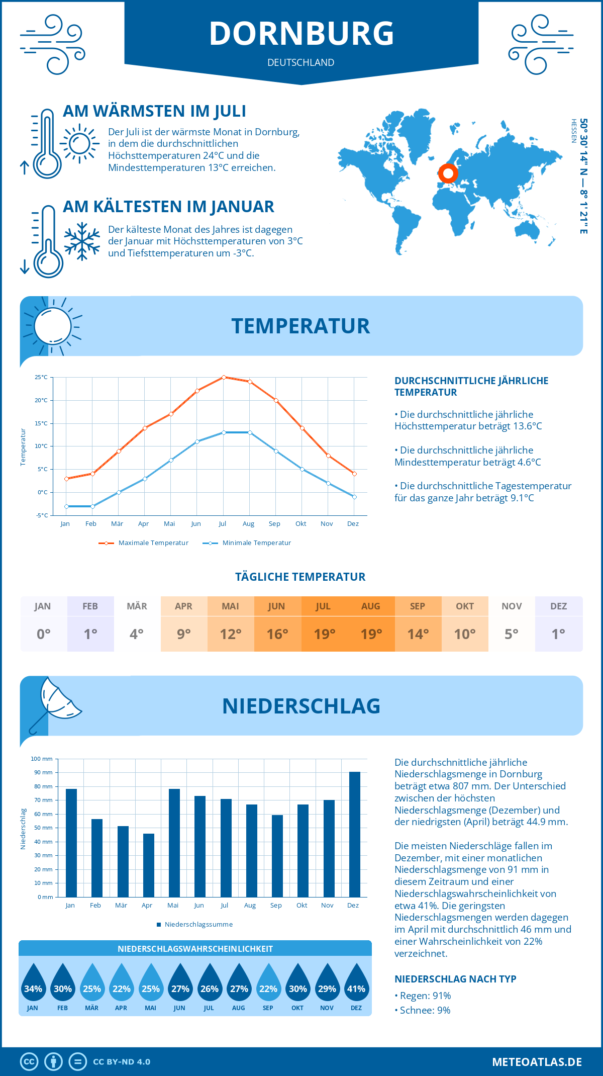 Wetter Dornburg (Deutschland) - Temperatur und Niederschlag