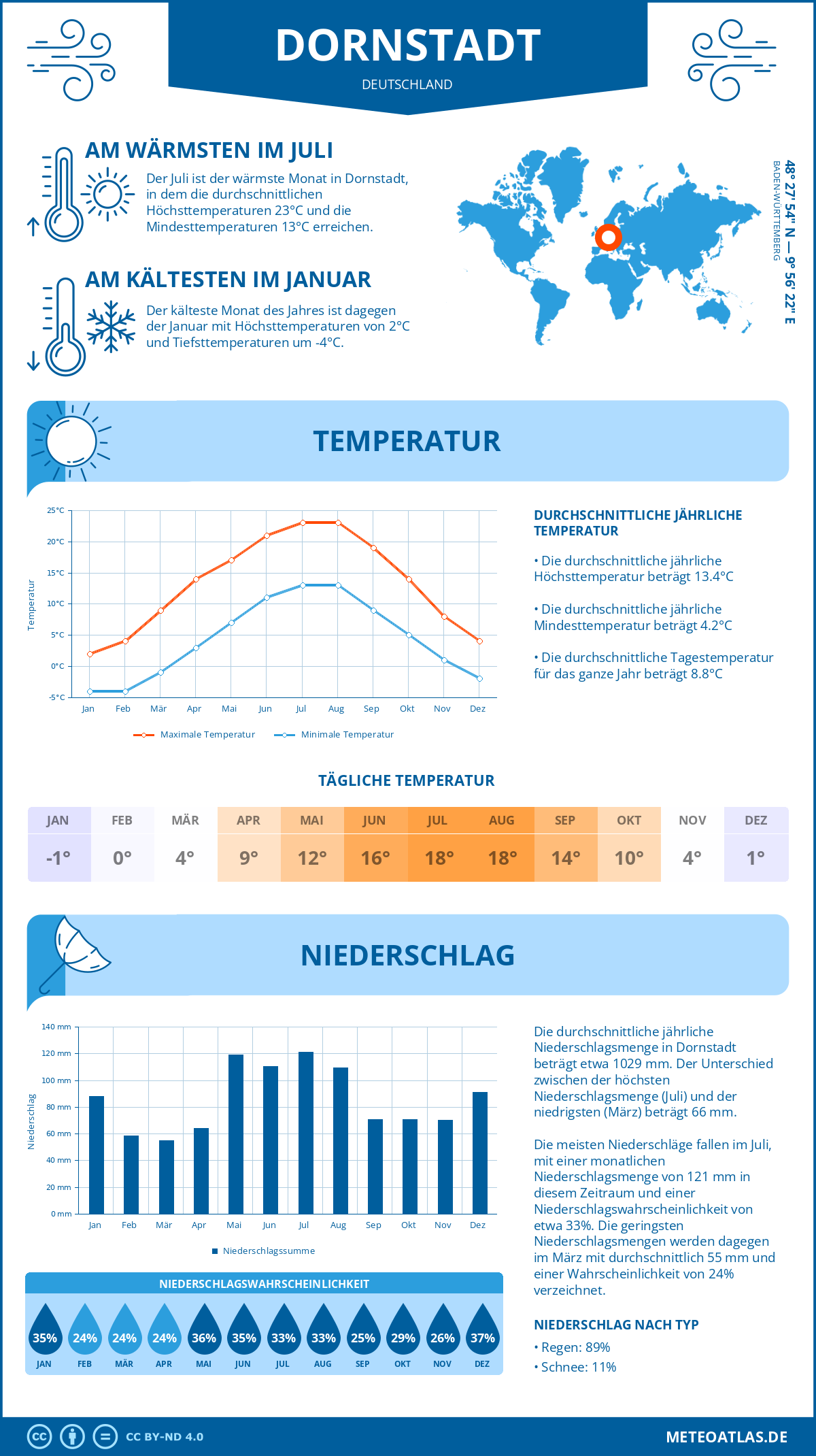 Wetter Dornstadt (Deutschland) - Temperatur und Niederschlag