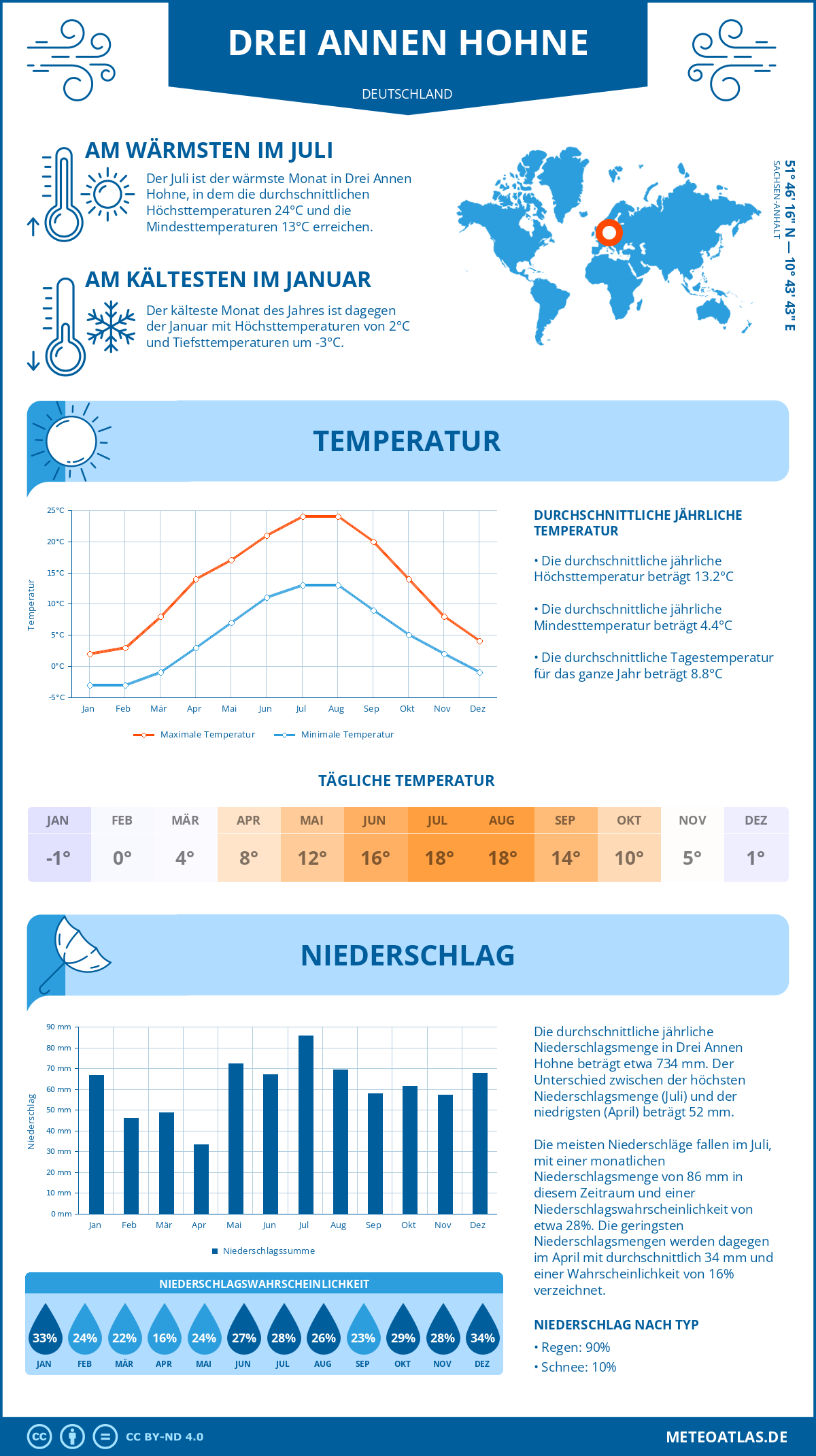 Infografik: Drei Annen Hohne (Deutschland) – Monatstemperaturen und Niederschläge mit Diagrammen zu den jährlichen Wettertrends