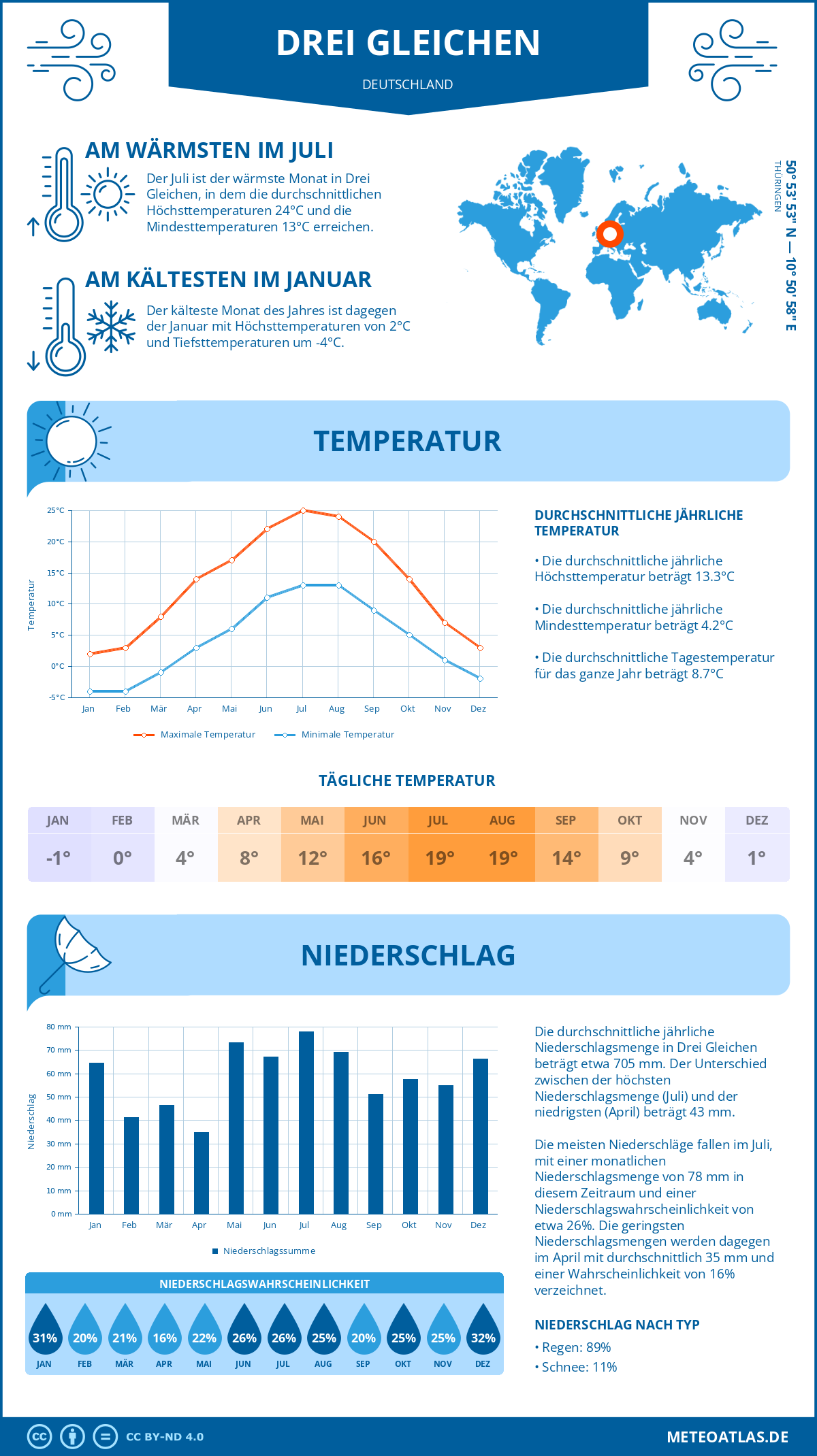 Wetter Drei Gleichen (Deutschland) - Temperatur und Niederschlag