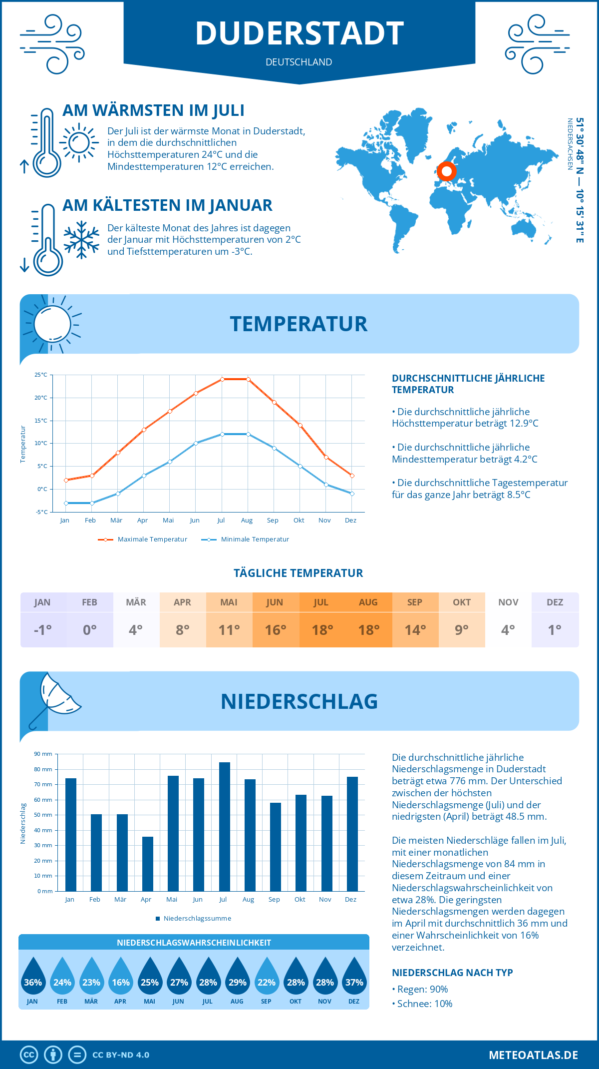 Infografik: Duderstadt (Deutschland) – Monatstemperaturen und Niederschläge mit Diagrammen zu den jährlichen Wettertrends