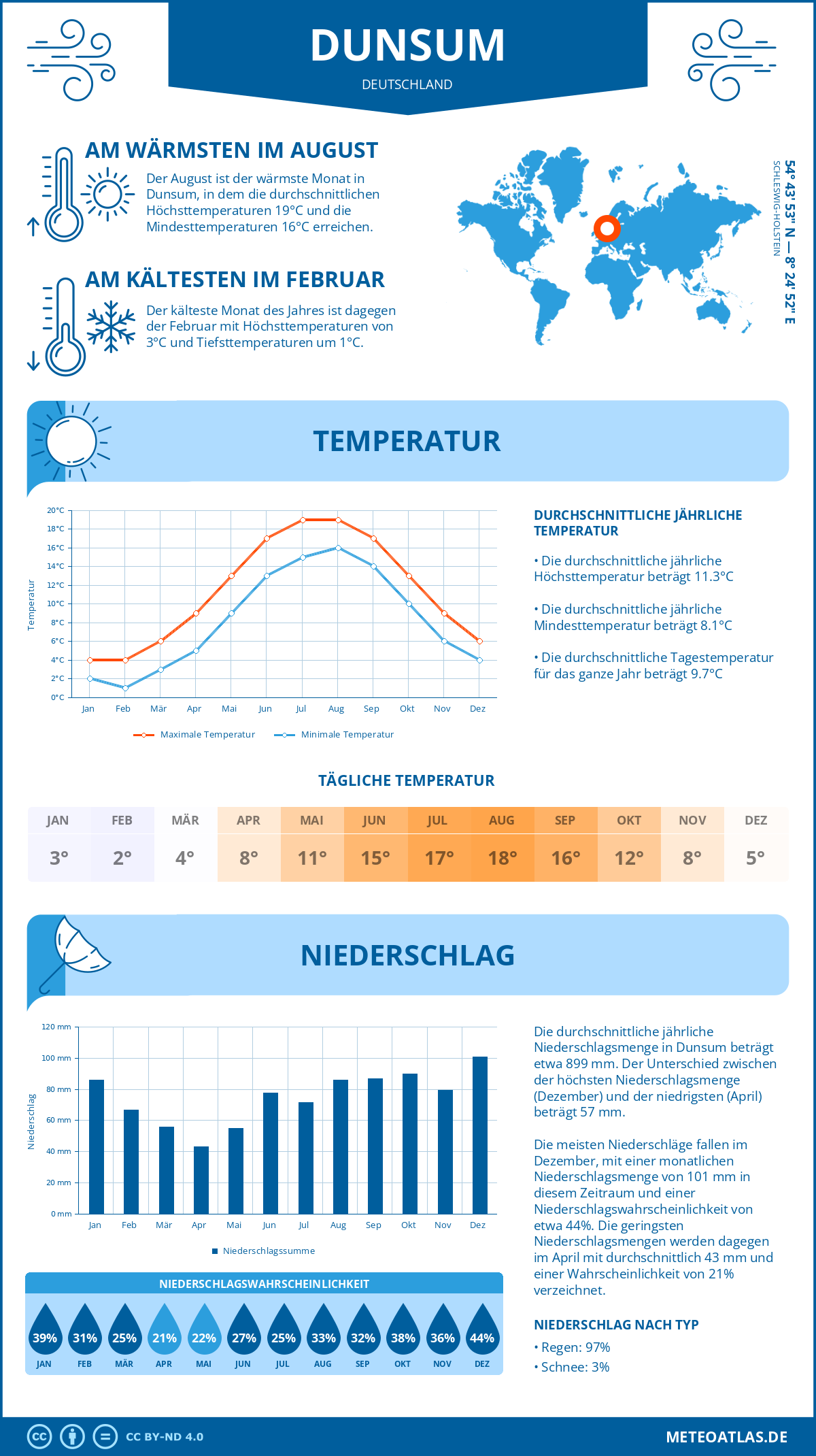 Wetter Dunsum (Deutschland) - Temperatur und Niederschlag