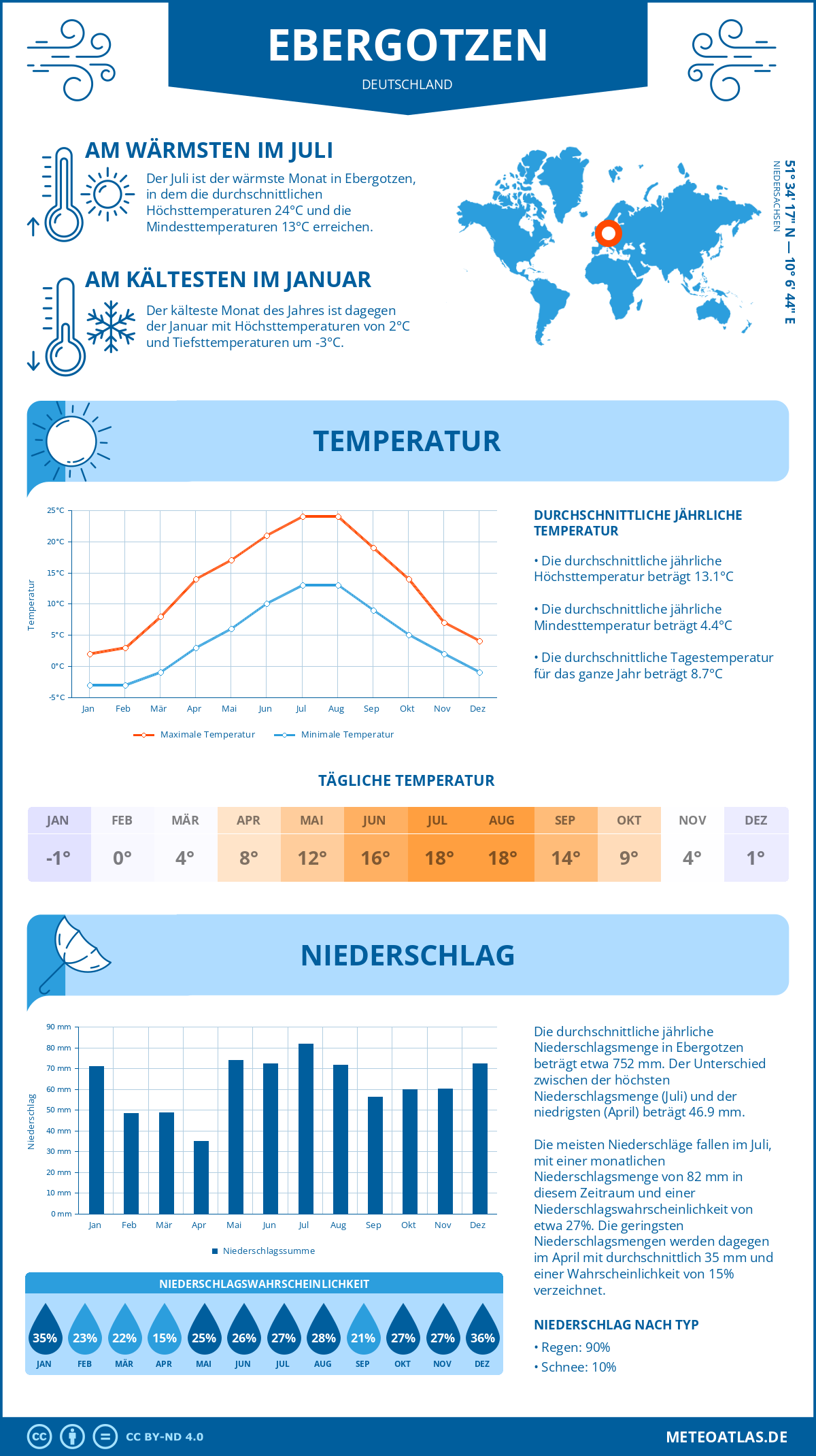 Wetter Ebergotzen (Deutschland) - Temperatur und Niederschlag