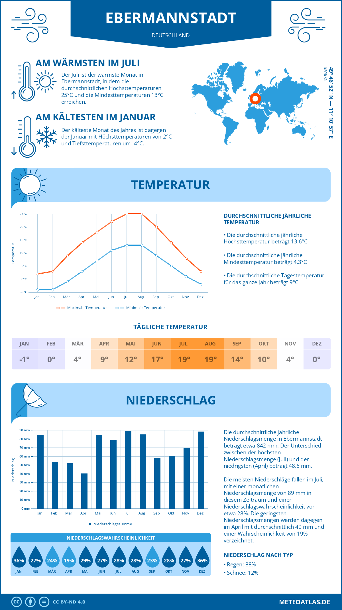 Wetter Ebermannstadt (Deutschland) - Temperatur und Niederschlag