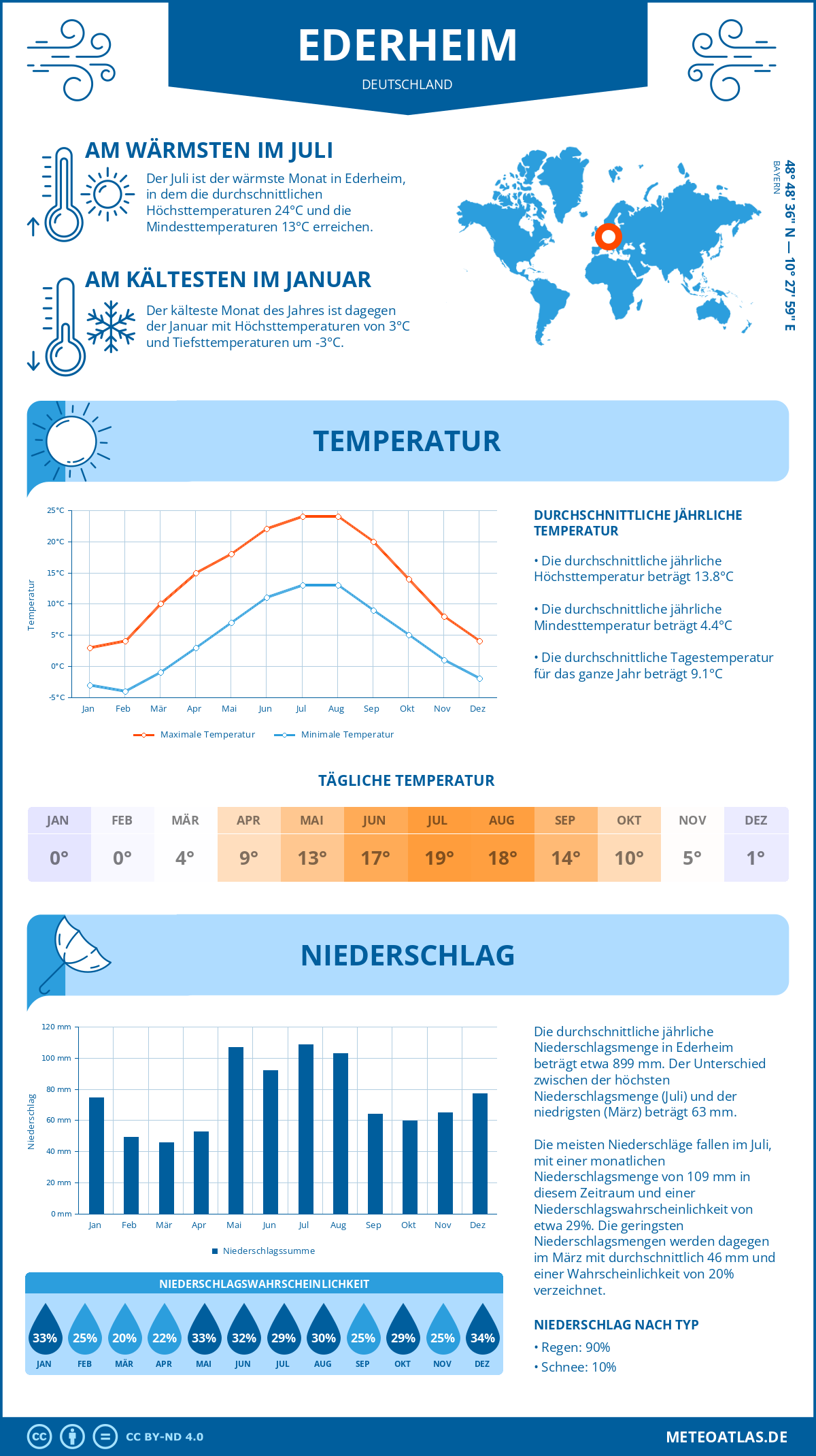 Wetter Ederheim (Deutschland) - Temperatur und Niederschlag