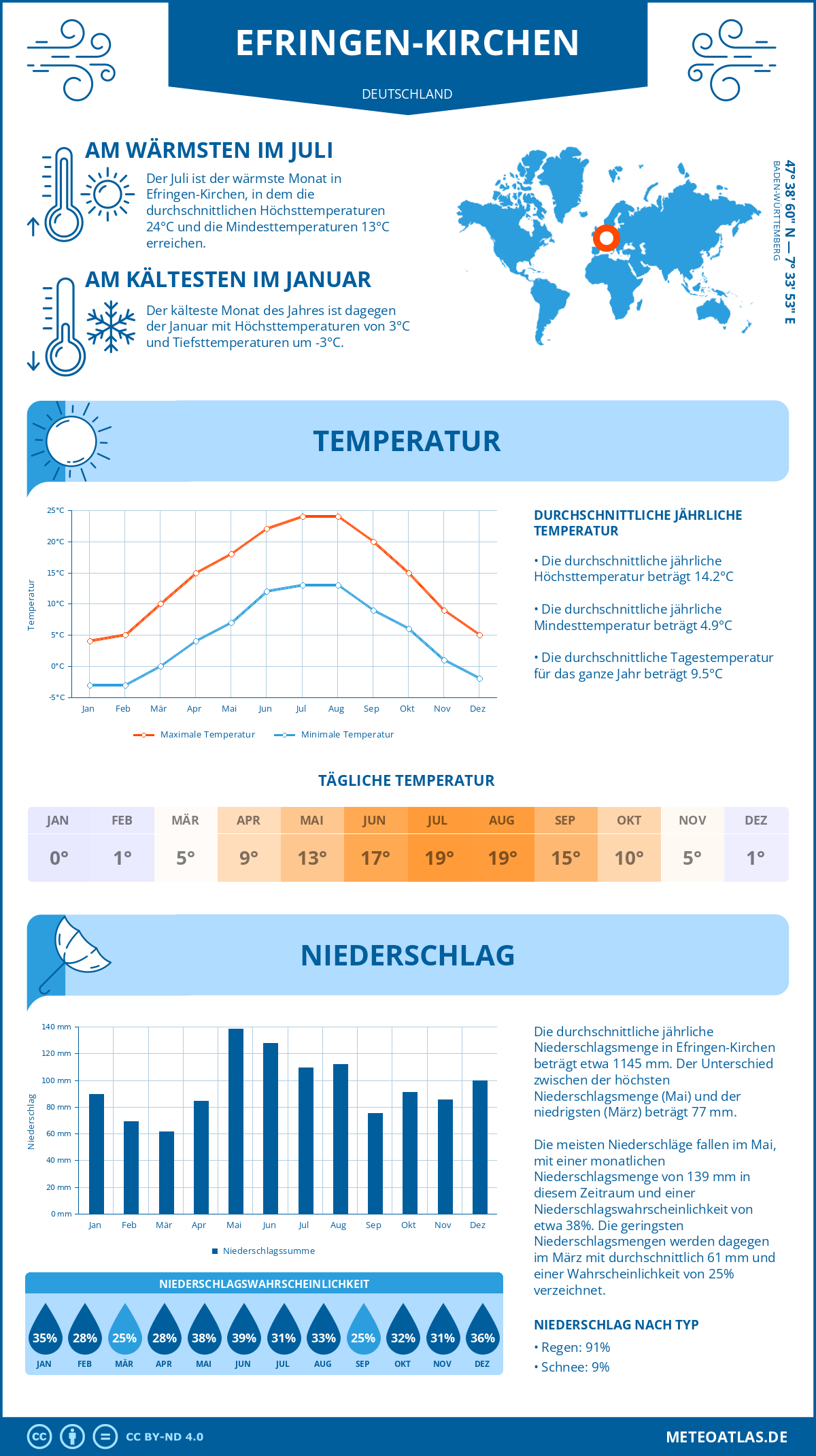 Wetter Efringen-Kirchen (Deutschland) - Temperatur und Niederschlag