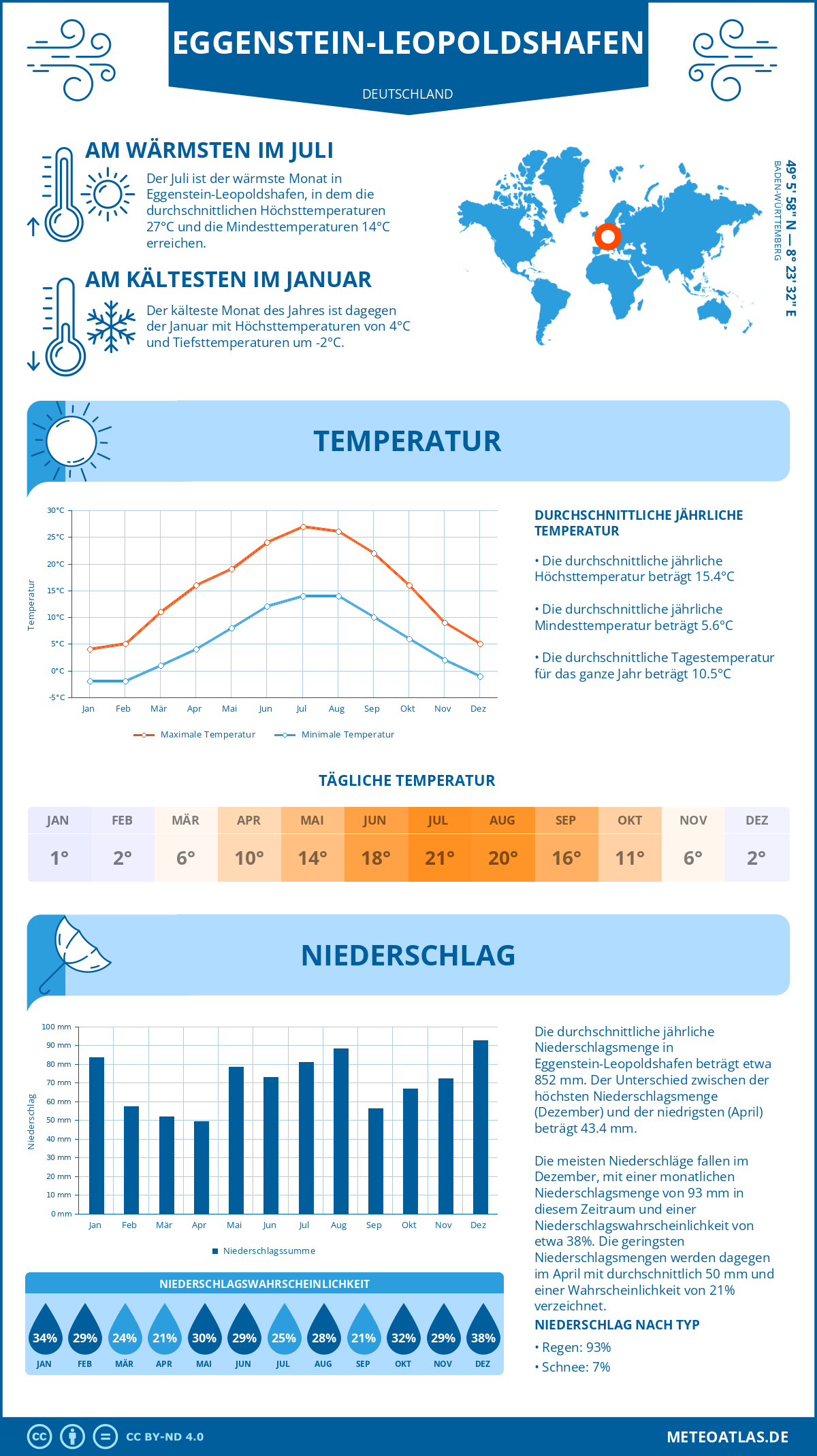 Wetter Eggenstein-Leopoldshafen (Deutschland) - Temperatur und Niederschlag