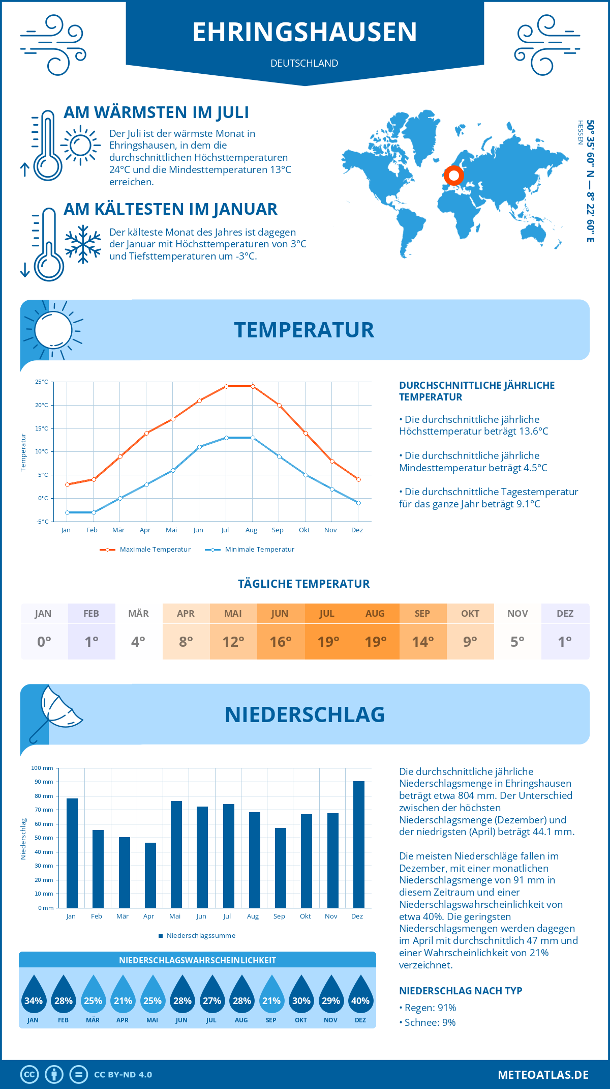 Infografik: Ehringshausen (Deutschland) – Monatstemperaturen und Niederschläge mit Diagrammen zu den jährlichen Wettertrends