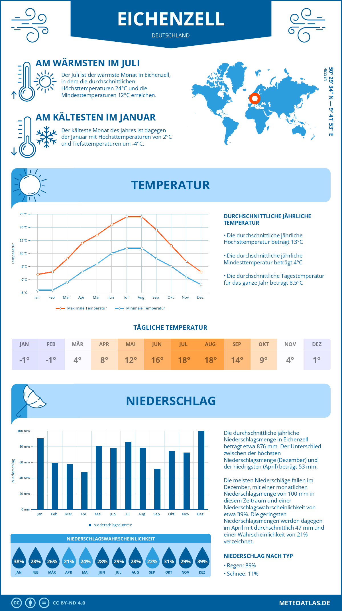 Wetter Eichenzell (Deutschland) - Temperatur und Niederschlag