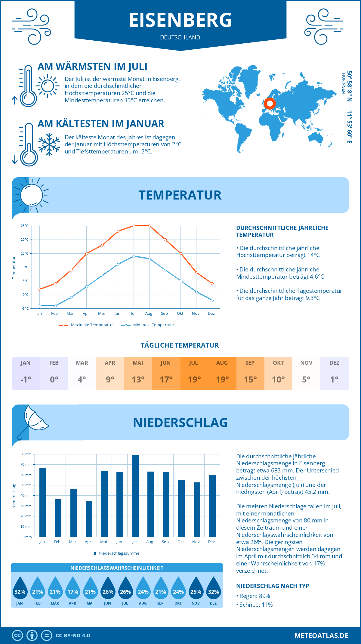 Wetter Eisenberg (Deutschland) - Temperatur und Niederschlag