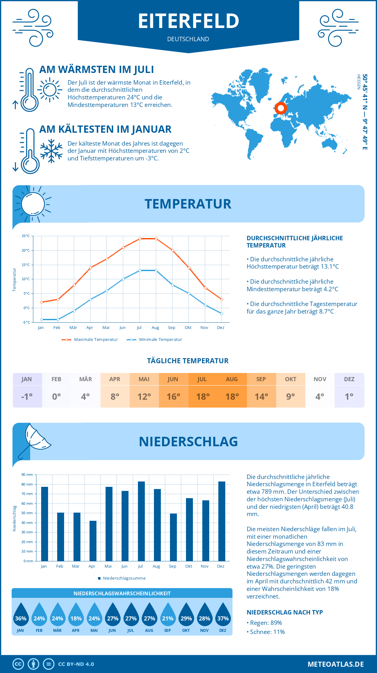 Wetter Eiterfeld (Deutschland) - Temperatur und Niederschlag