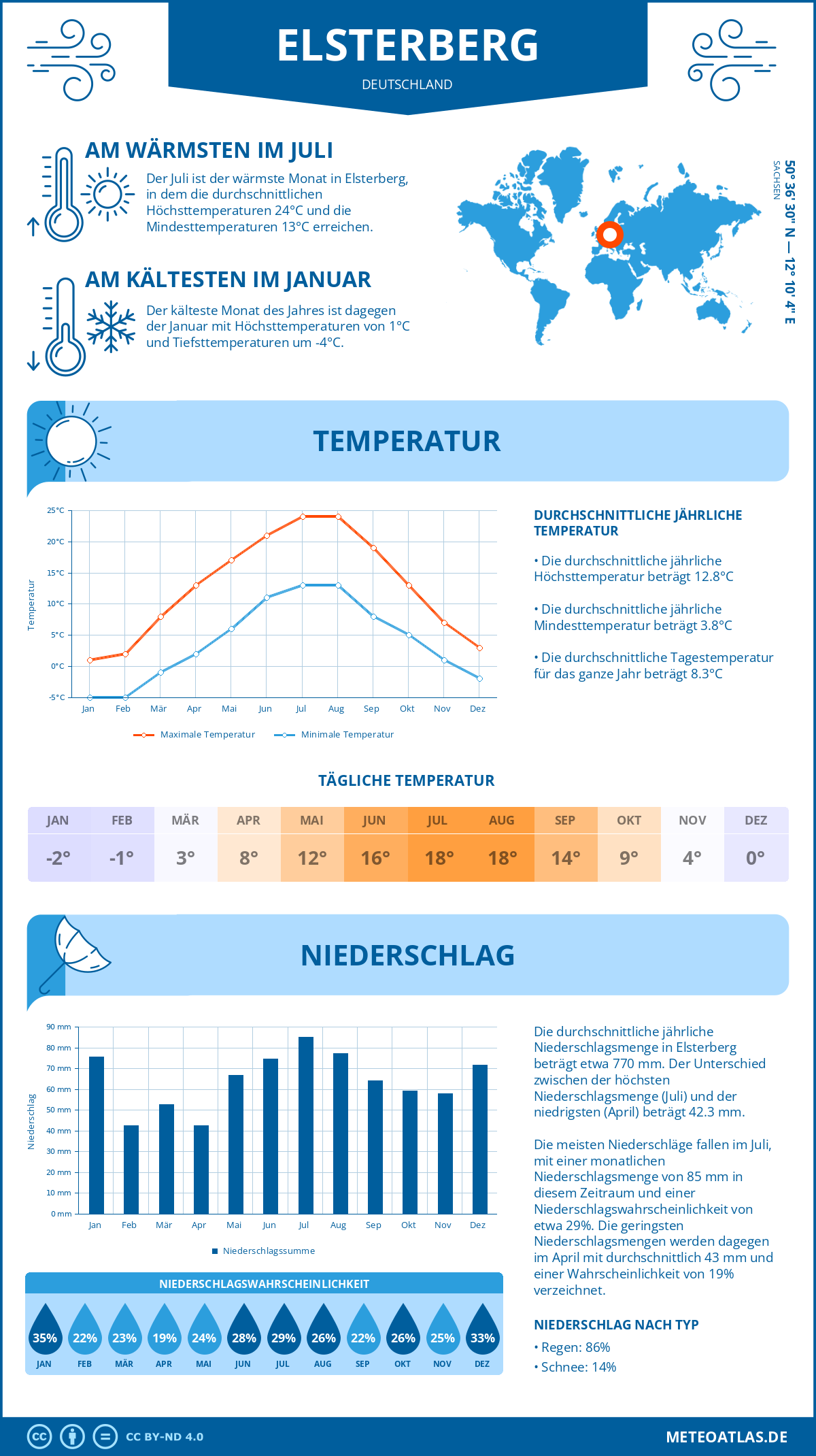 Wetter Elsterberg (Deutschland) - Temperatur und Niederschlag