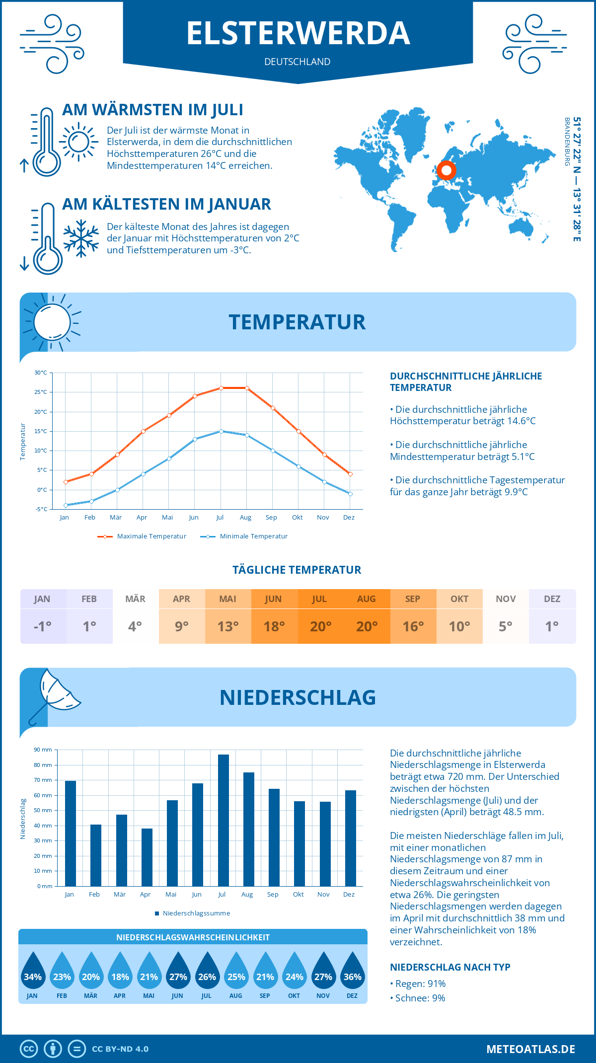 Wetter Elsterwerda (Deutschland) - Temperatur und Niederschlag