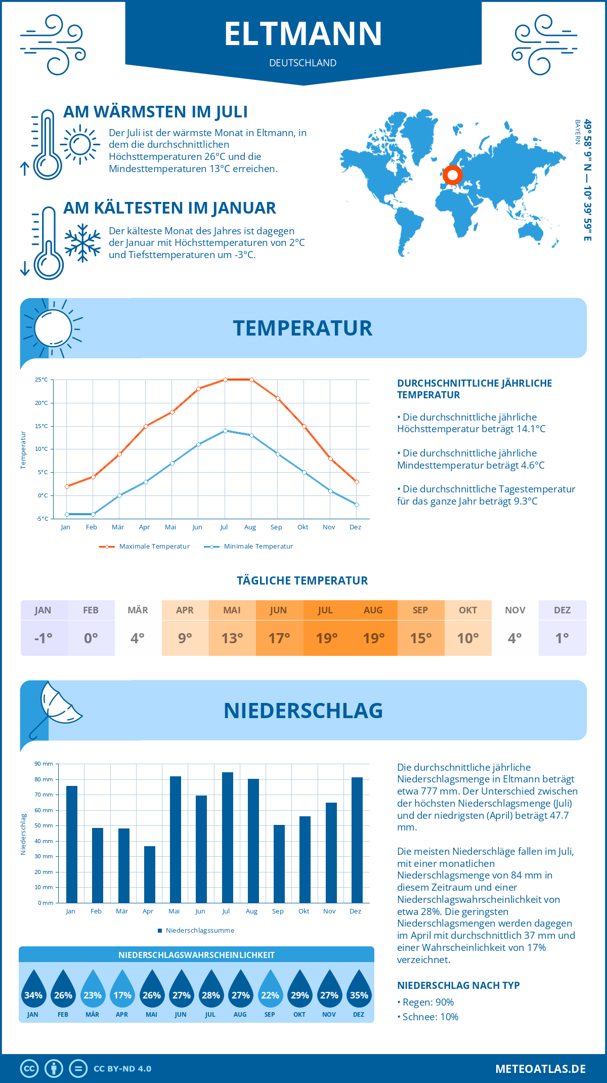 Wetter Eltmann (Deutschland) - Temperatur und Niederschlag