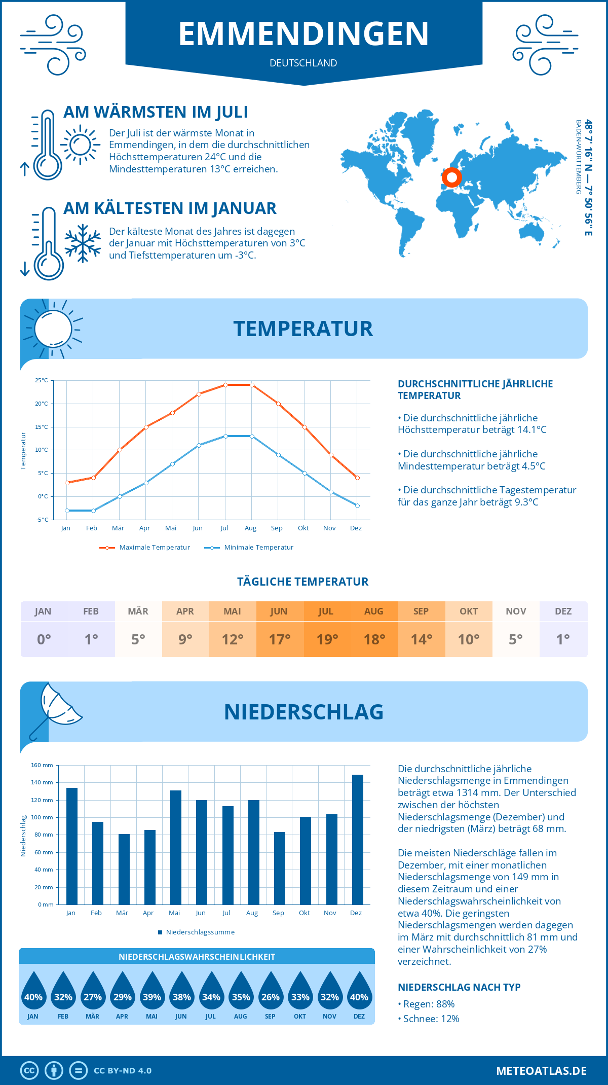 Wetter Emmendingen (Deutschland) - Temperatur und Niederschlag