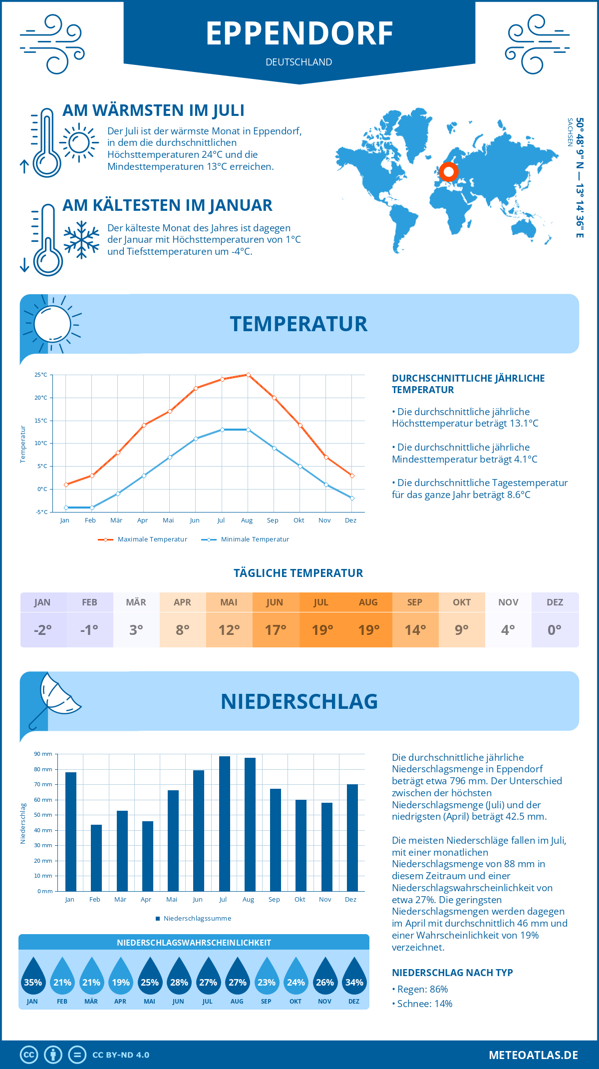 Wetter Eppendorf (Deutschland) - Temperatur und Niederschlag