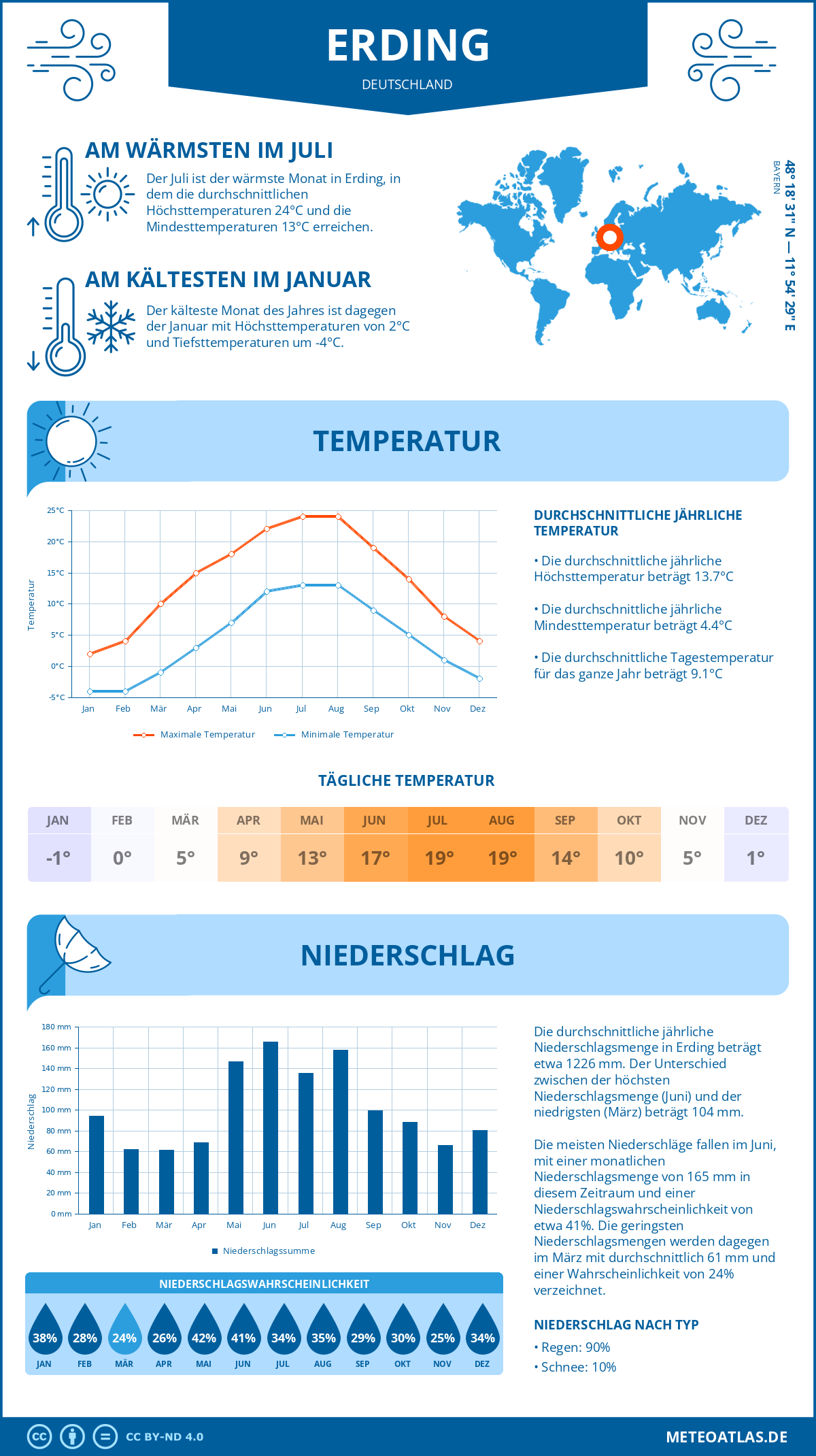 Wetter Erding (Deutschland) - Temperatur und Niederschlag