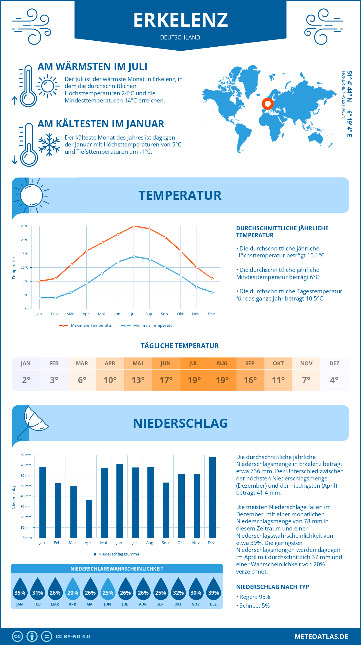 Wetter Erkelenz (Deutschland) - Temperatur und Niederschlag