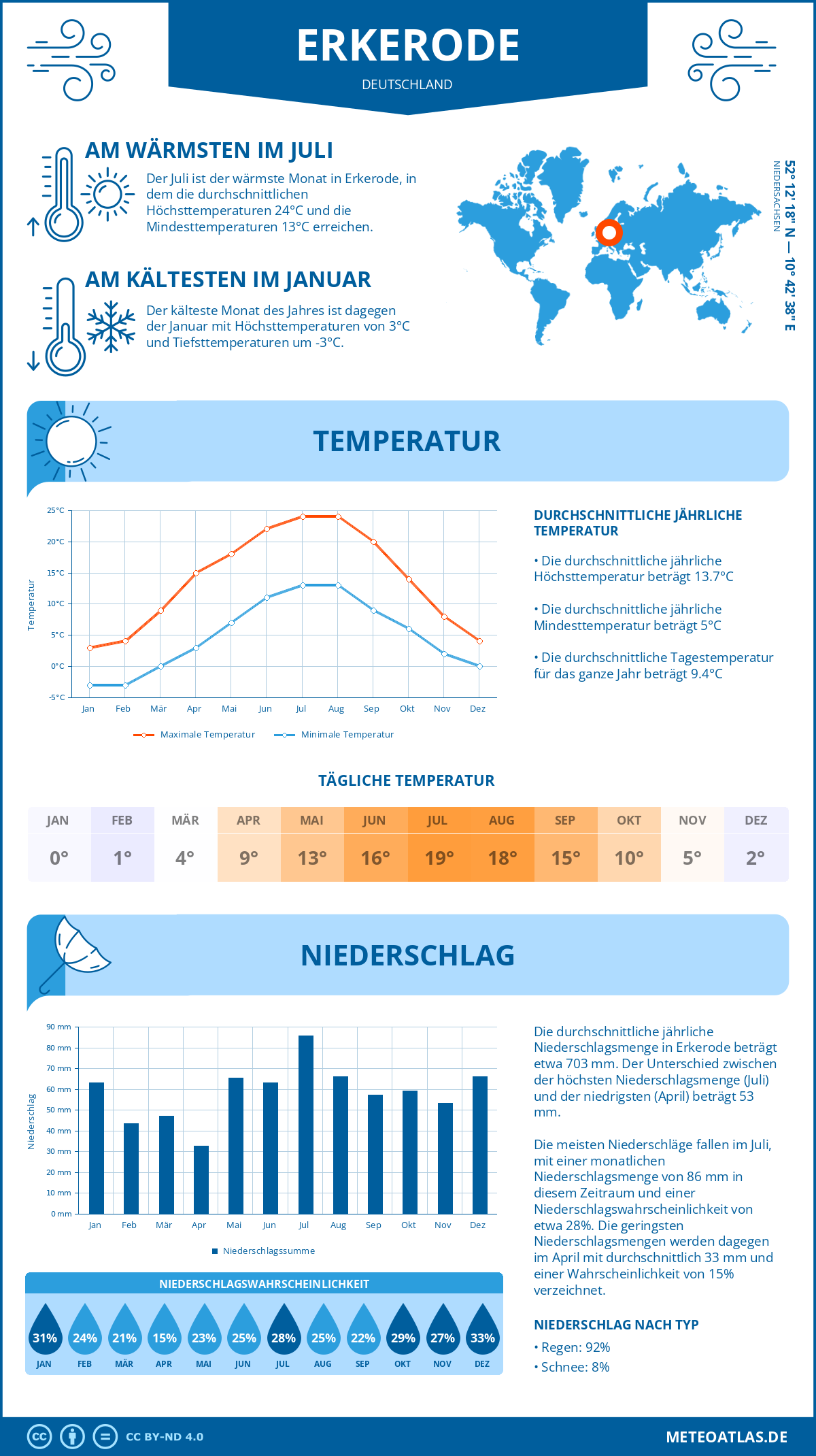 Infografik: Erkerode (Deutschland) – Monatstemperaturen und Niederschläge mit Diagrammen zu den jährlichen Wettertrends