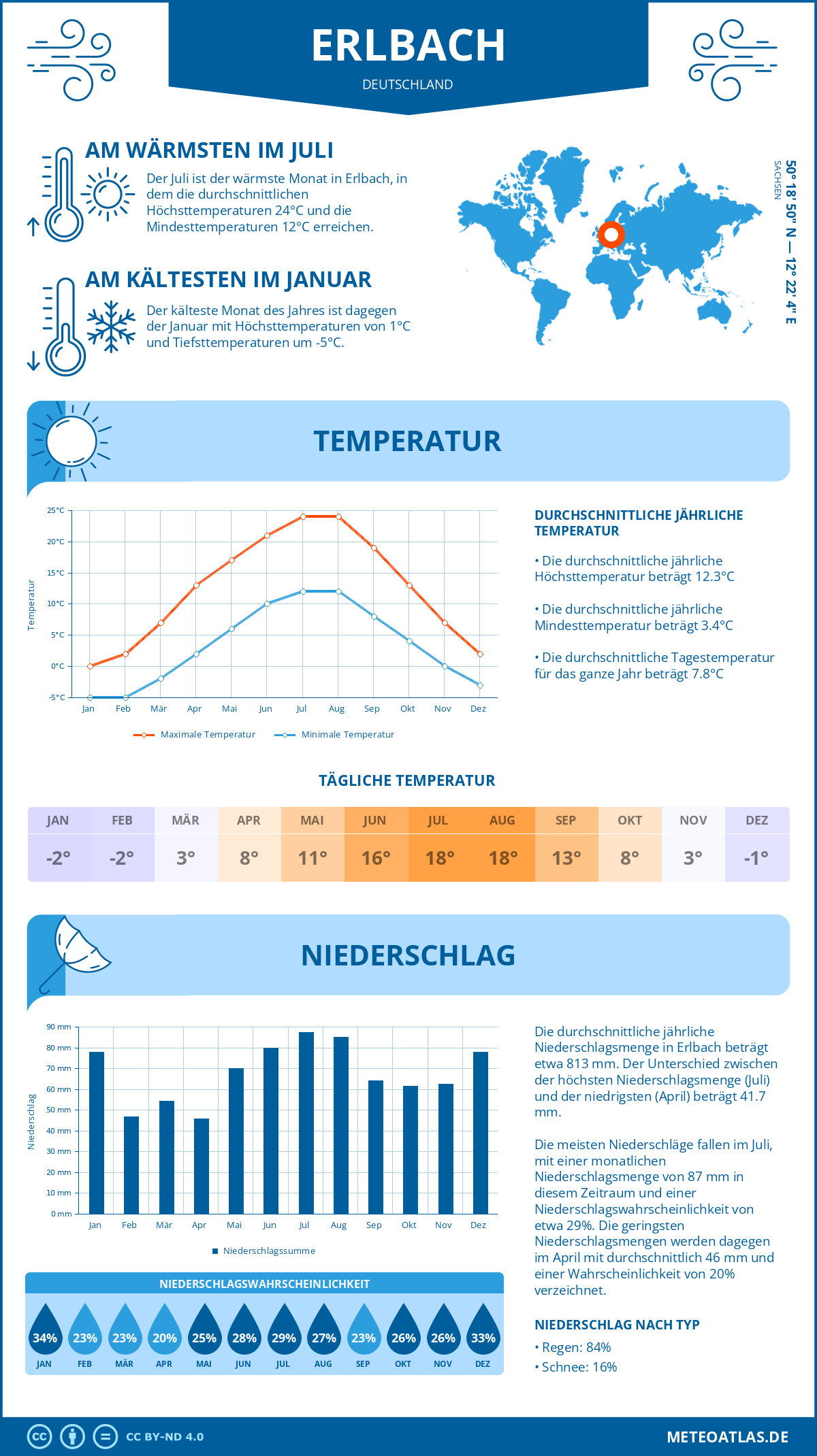 Wetter Erlbach (Deutschland) - Temperatur und Niederschlag