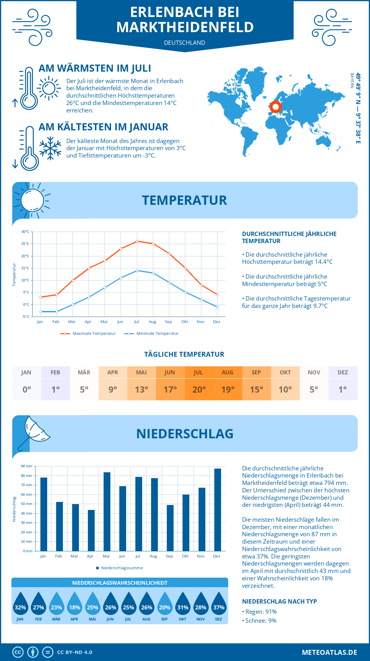 Wetter Erlenbach bei Marktheidenfeld (Deutschland) - Temperatur und Niederschlag