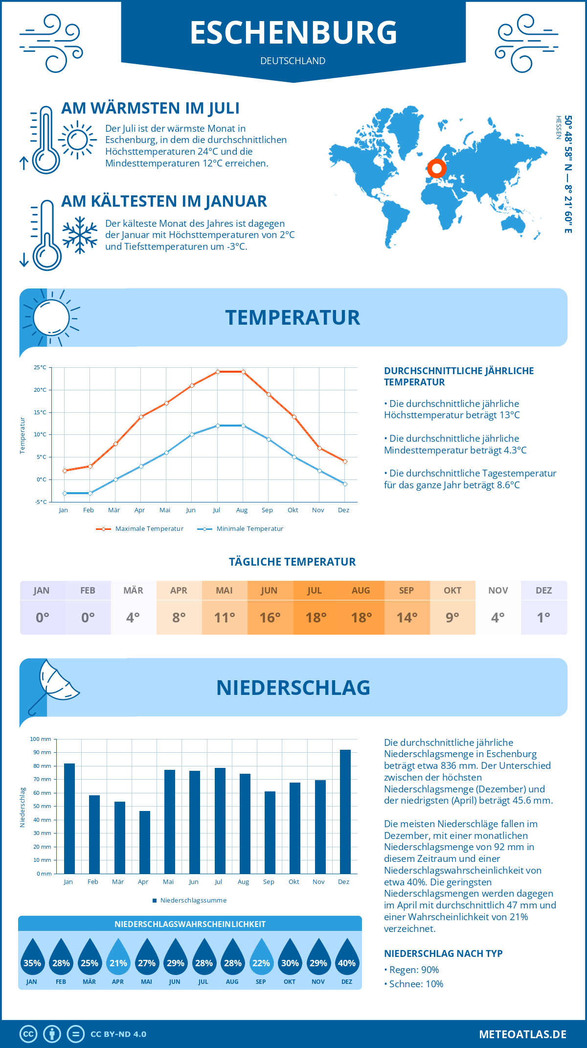 Infografik: Eschenburg (Deutschland) – Monatstemperaturen und Niederschläge mit Diagrammen zu den jährlichen Wettertrends