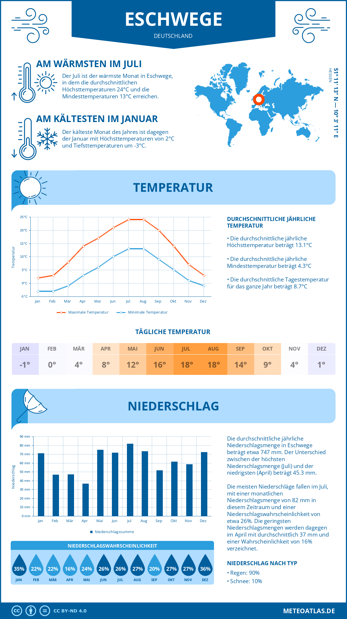 Wetter Eschwege (Deutschland) - Temperatur und Niederschlag