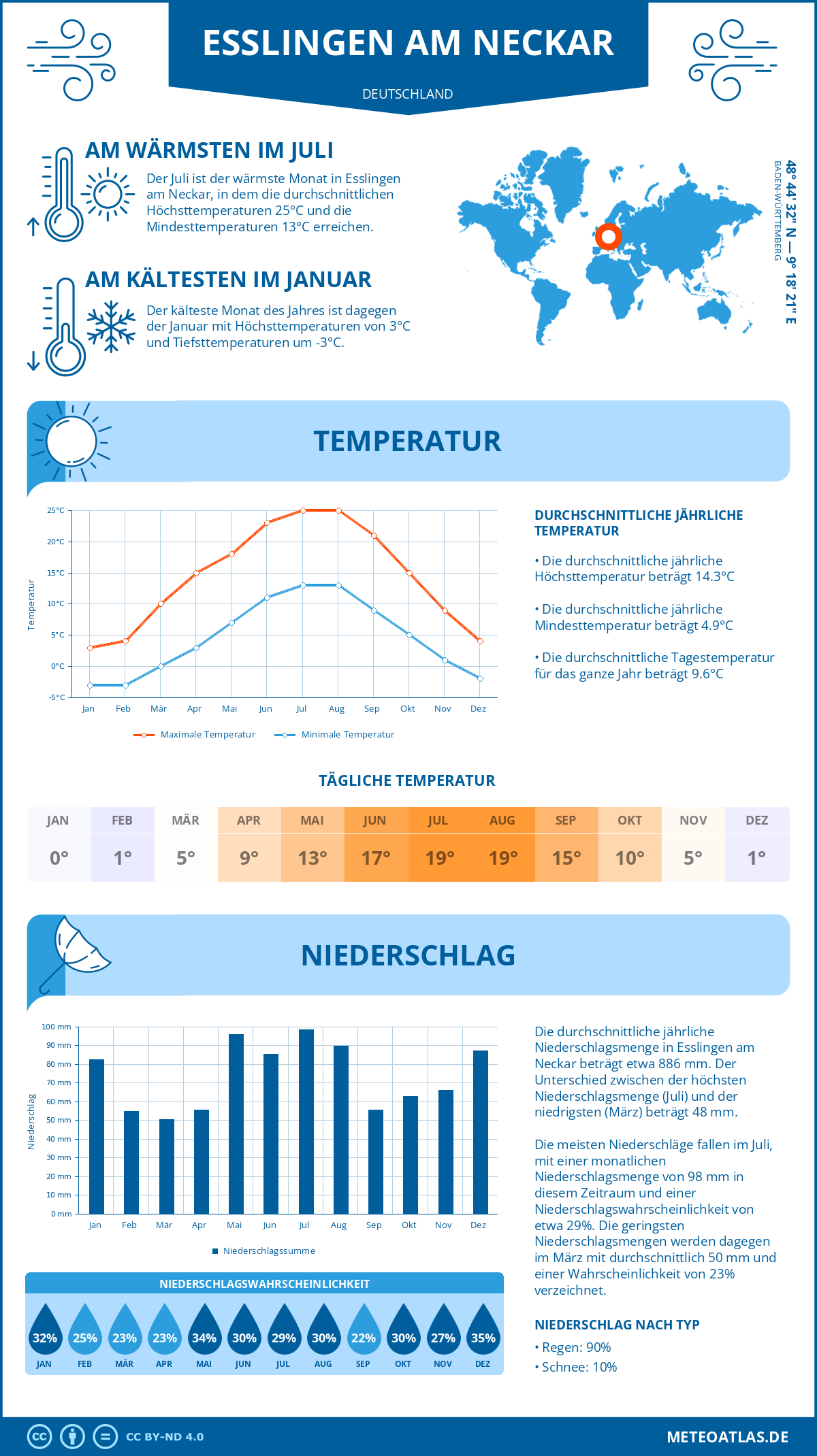 Wetter Esslingen am Neckar (Deutschland) - Temperatur und Niederschlag