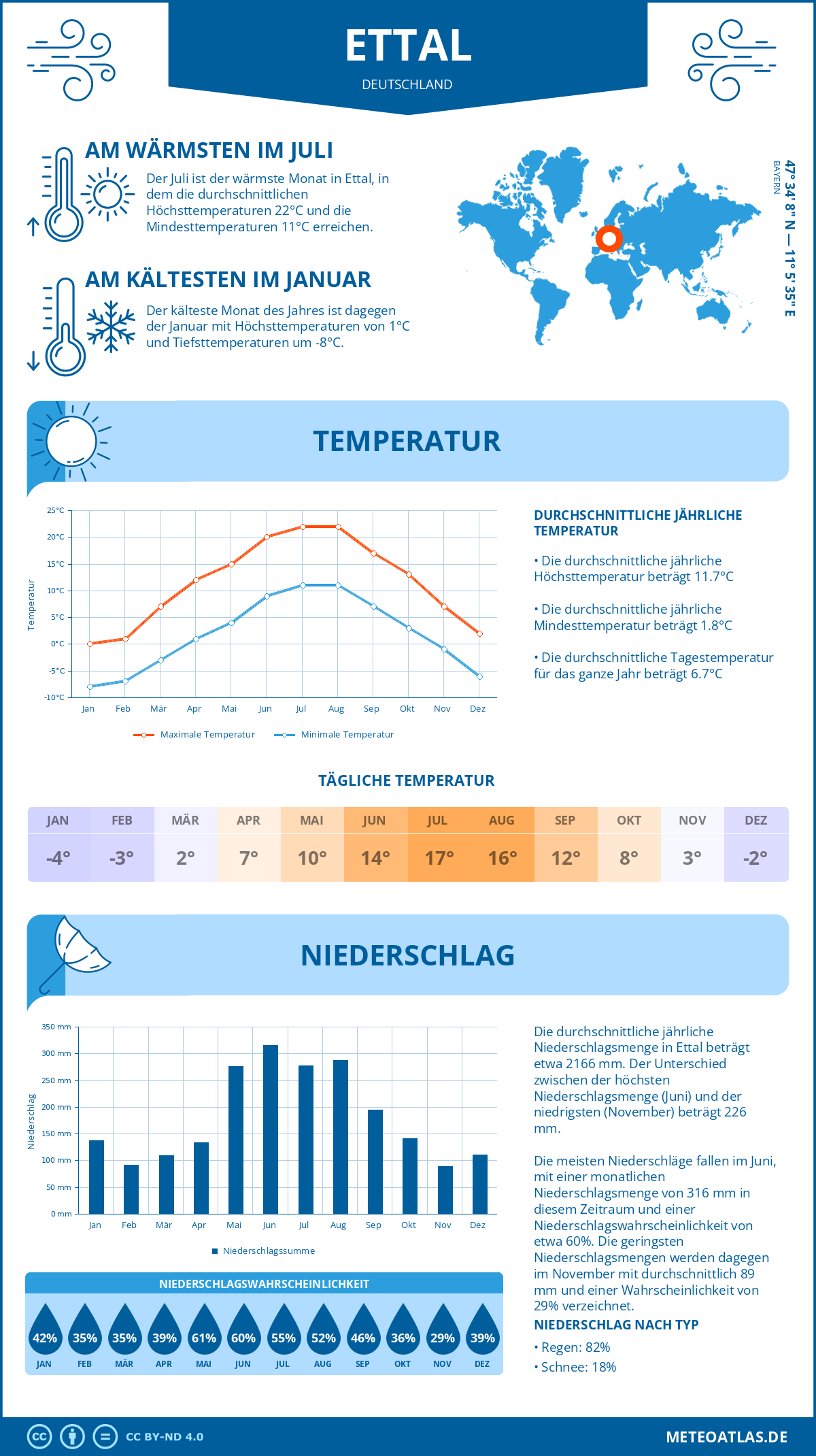 Wetter Ettal (Deutschland) - Temperatur und Niederschlag