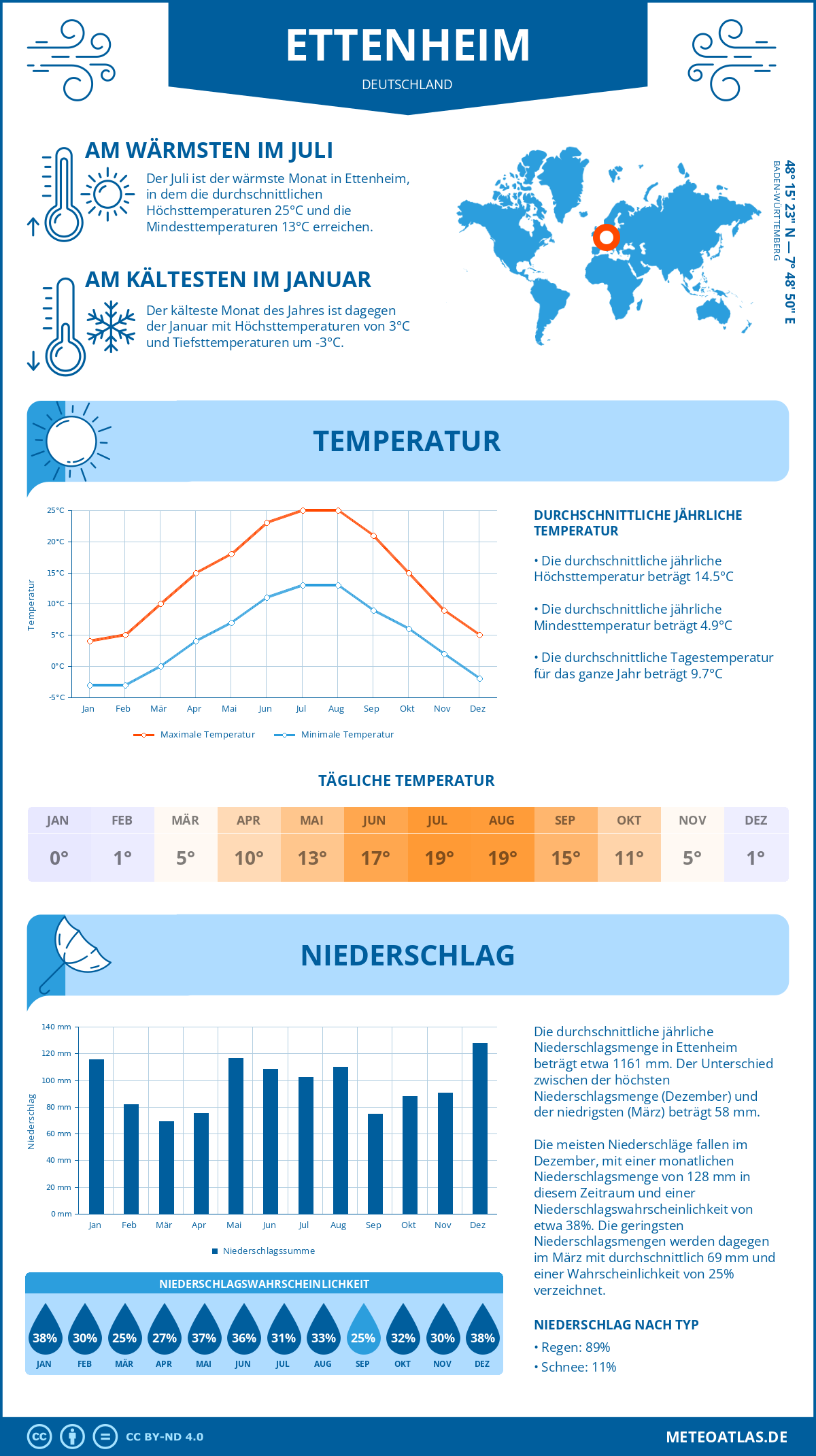Wetter Ettenheim (Deutschland) - Temperatur und Niederschlag