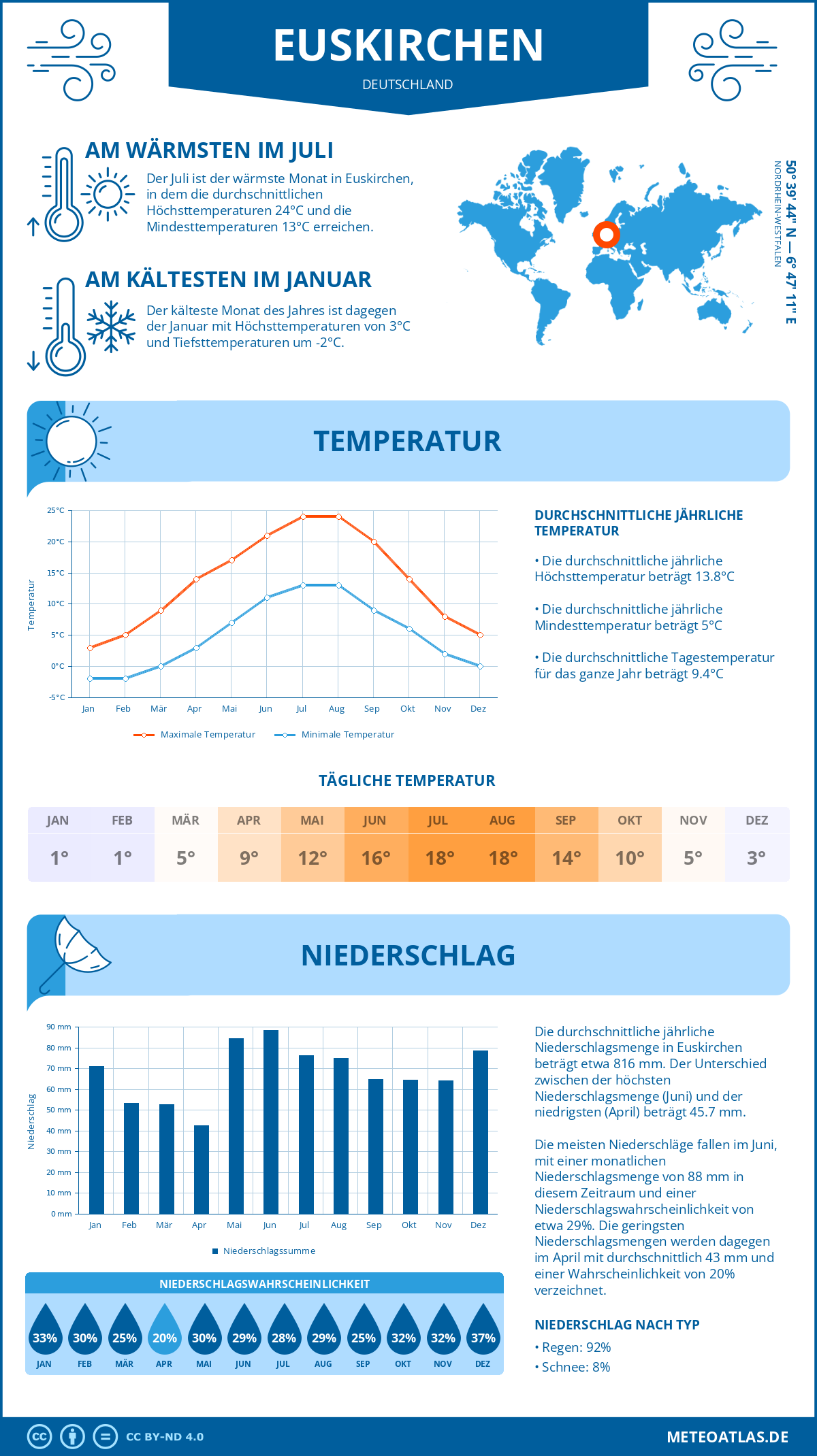 Wetter Euskirchen (Deutschland) - Temperatur und Niederschlag