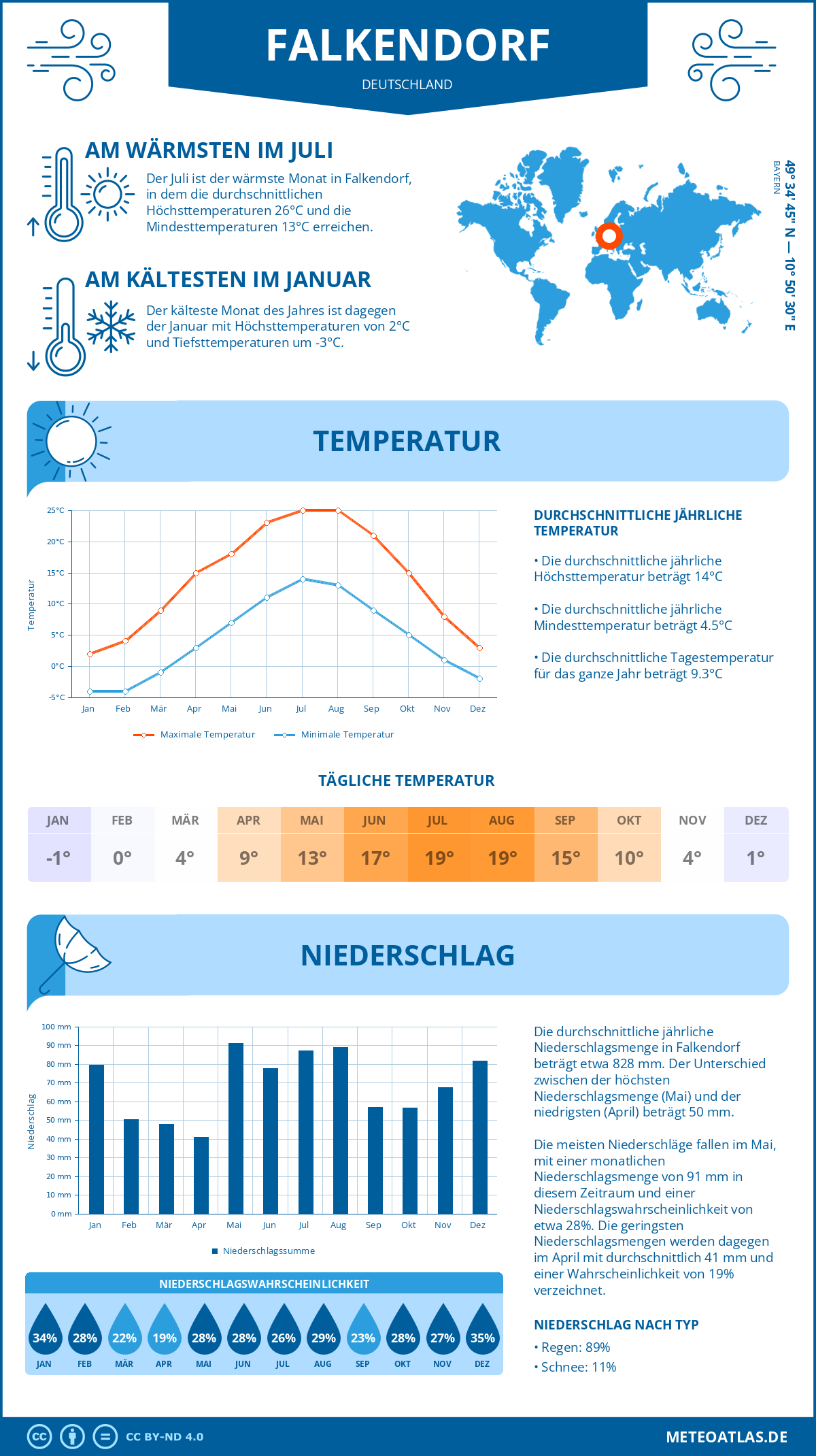 Wetter Falkendorf (Deutschland) - Temperatur und Niederschlag