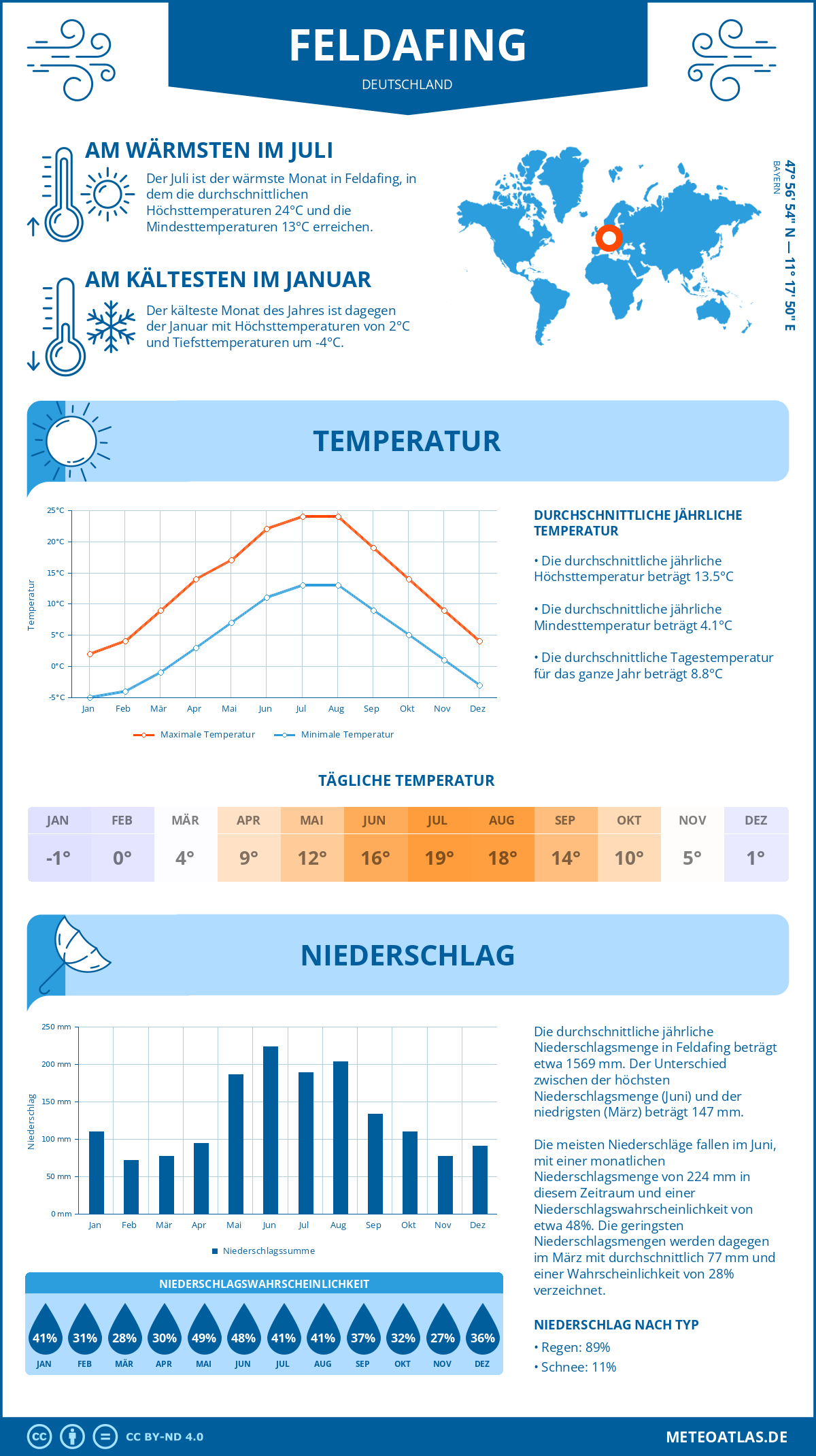 Wetter Feldafing (Deutschland) - Temperatur und Niederschlag