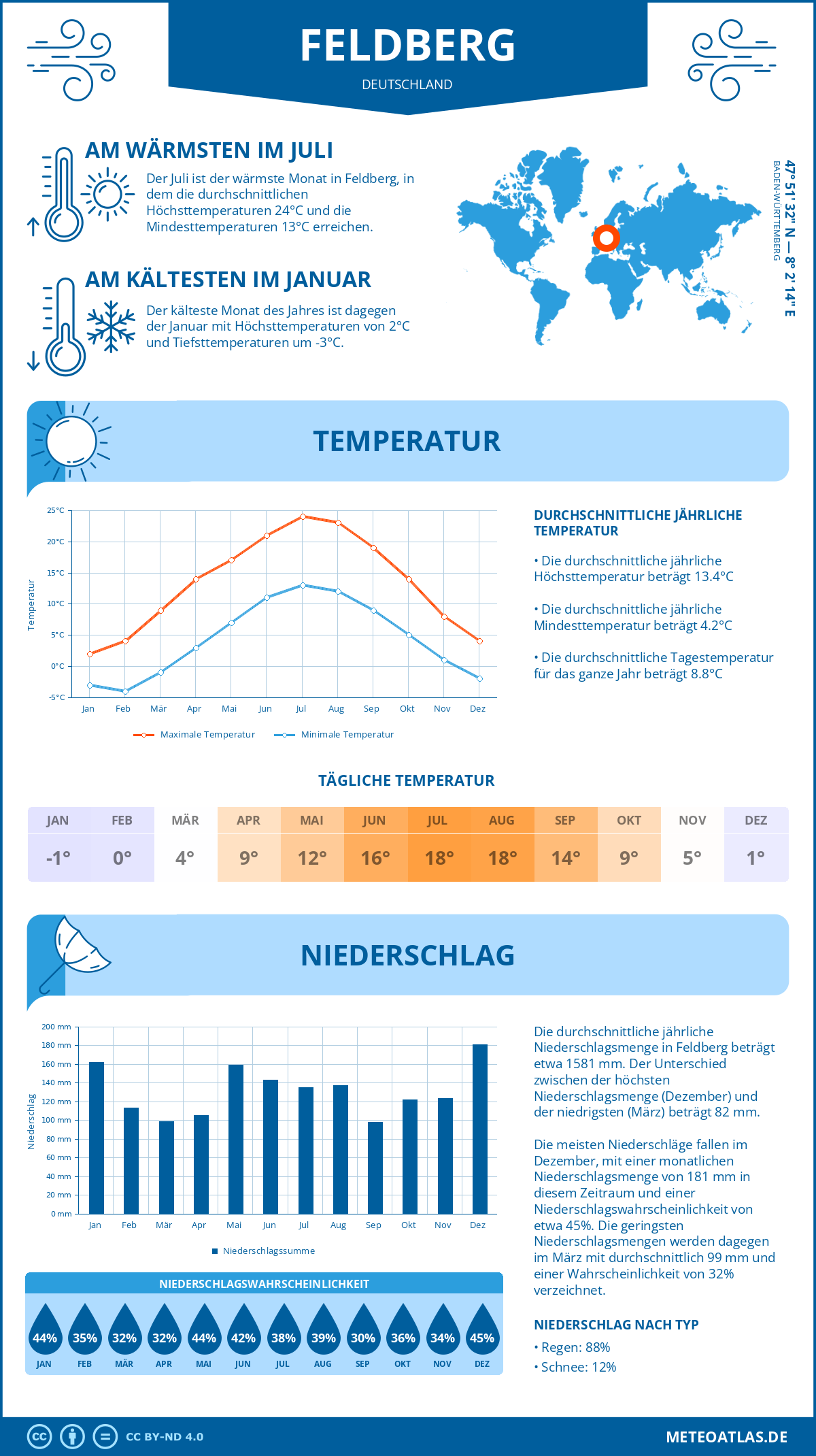 Wetter Feldberg (Deutschland) - Temperatur und Niederschlag