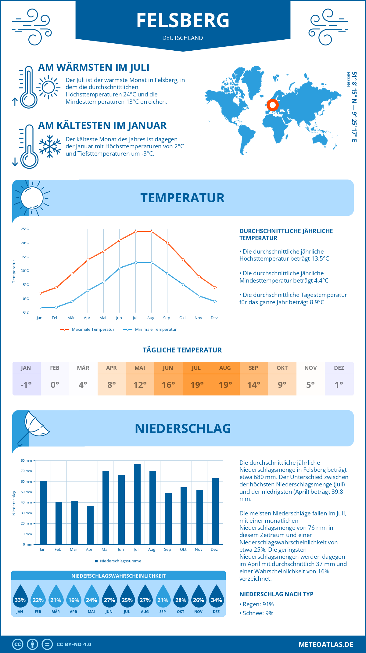 Wetter Felsberg (Deutschland) - Temperatur und Niederschlag