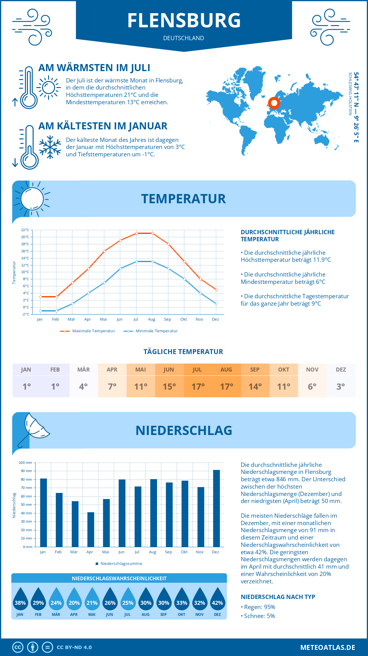 Wetter Flensburg (Deutschland) - Temperatur und Niederschlag