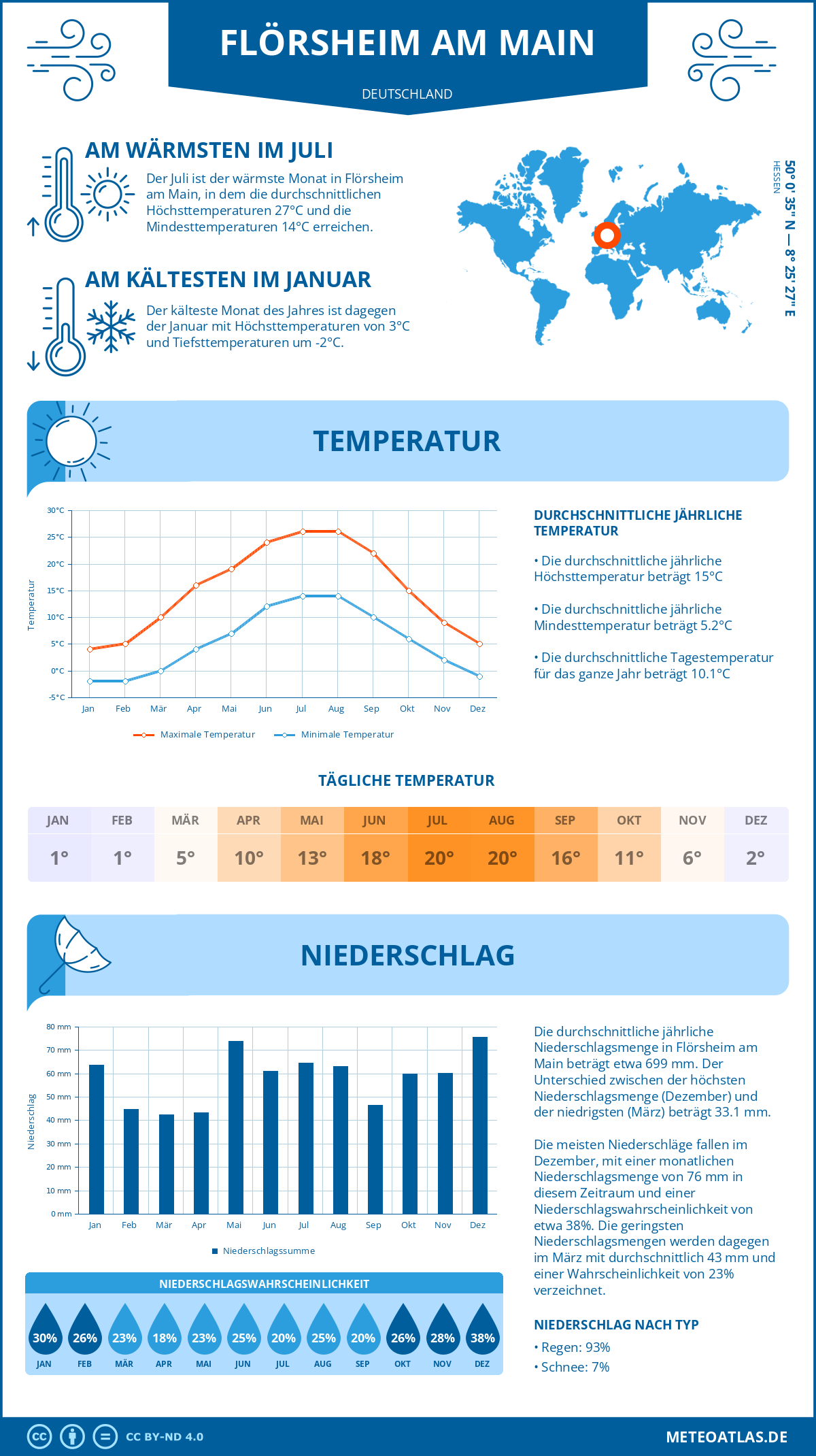 Wetter Flörsheim am Main (Deutschland) - Temperatur und Niederschlag