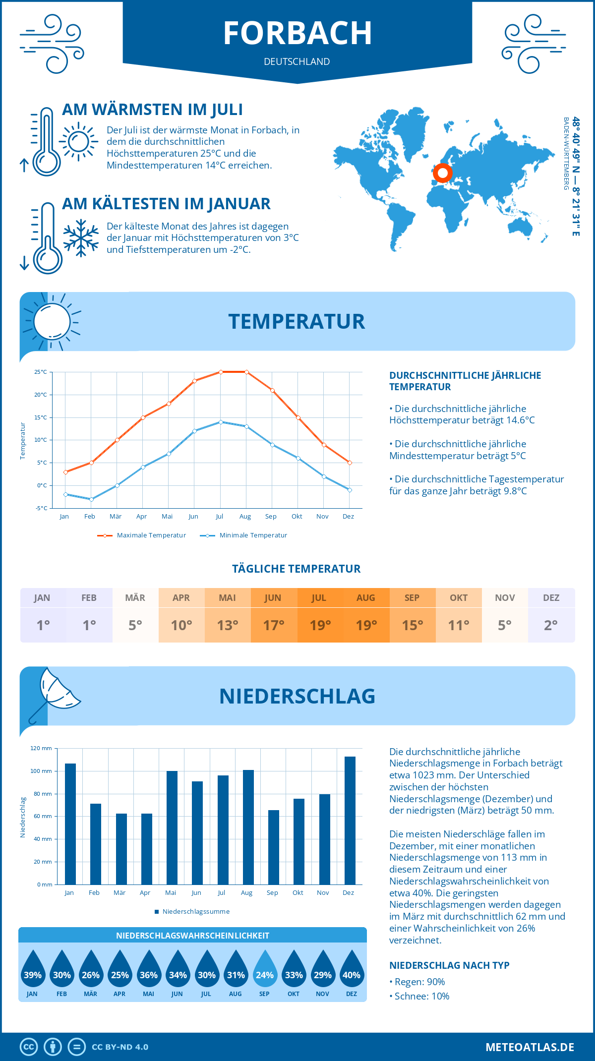 Wetter Forbach (Deutschland) - Temperatur und Niederschlag