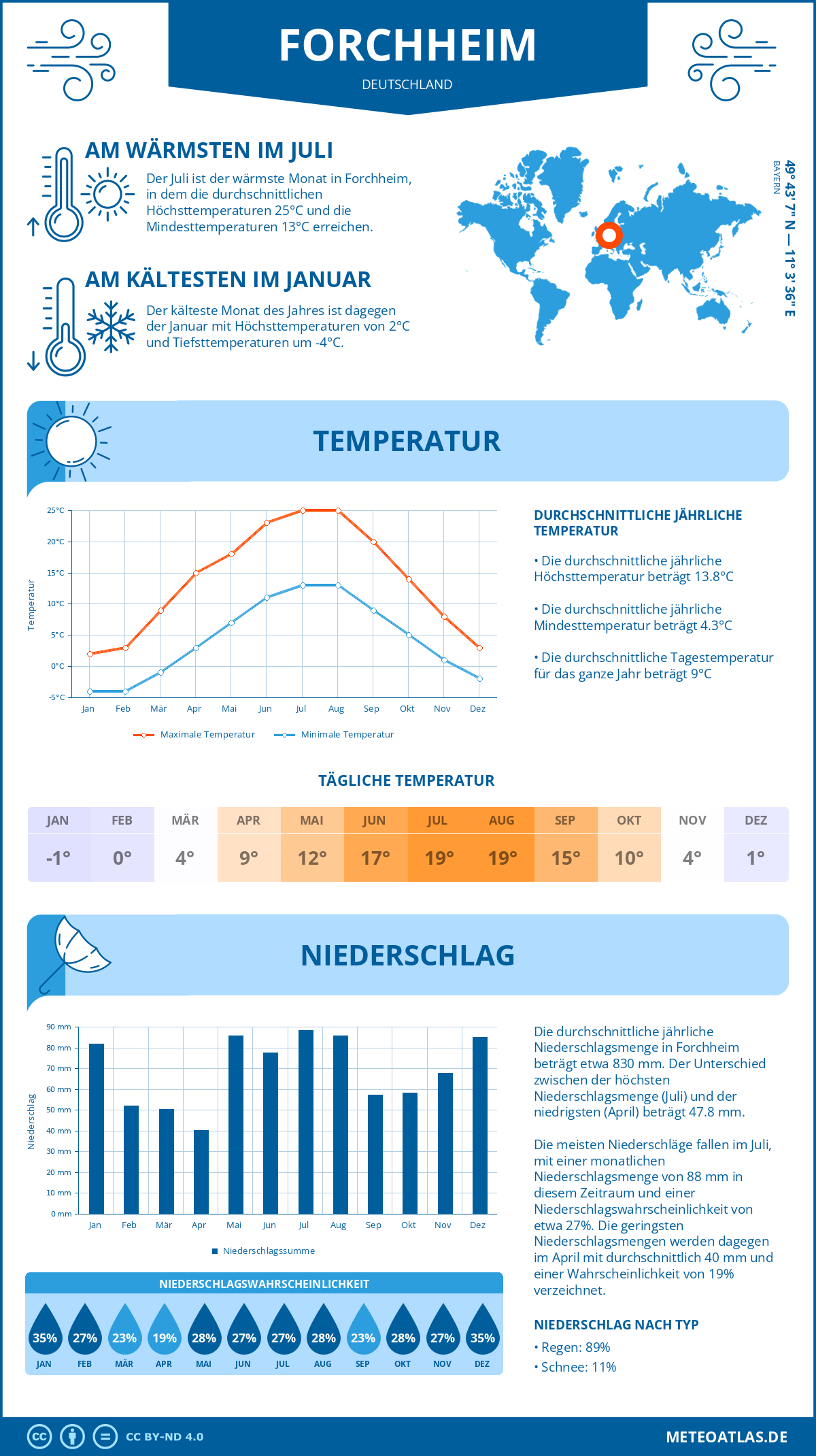 Wetter Forchheim (Deutschland) - Temperatur und Niederschlag