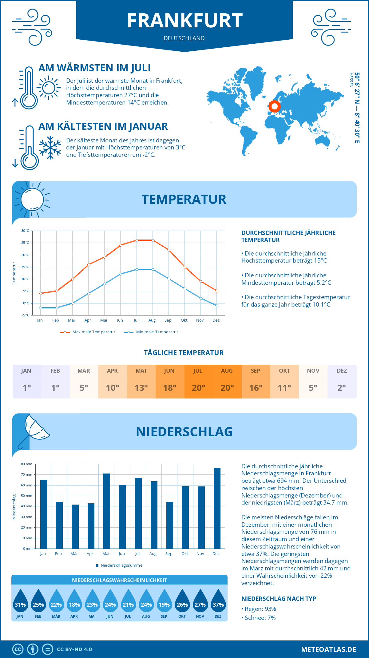Wetter Frankfurt (Deutschland) - Temperatur und Niederschlag