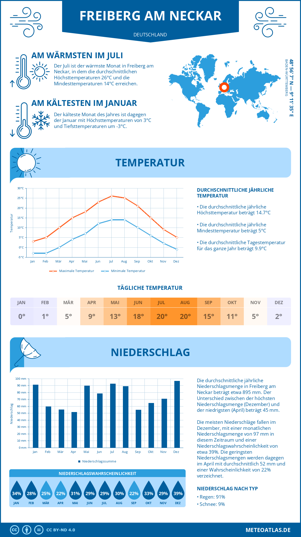 Wetter Freiberg am Neckar (Deutschland) - Temperatur und Niederschlag