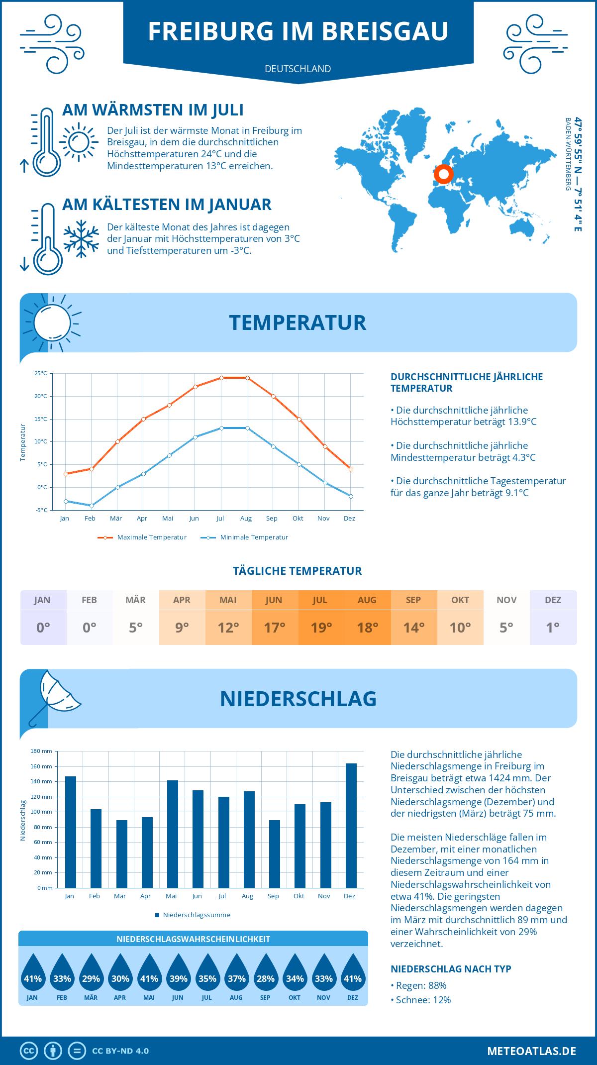 Infografik: Freiburg im Breisgau (Deutschland) – Monatstemperaturen und Niederschläge mit Diagrammen zu den jährlichen Wettertrends