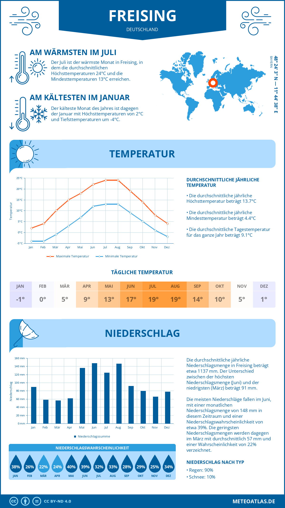 Wetter Freising (Deutschland) - Temperatur und Niederschlag