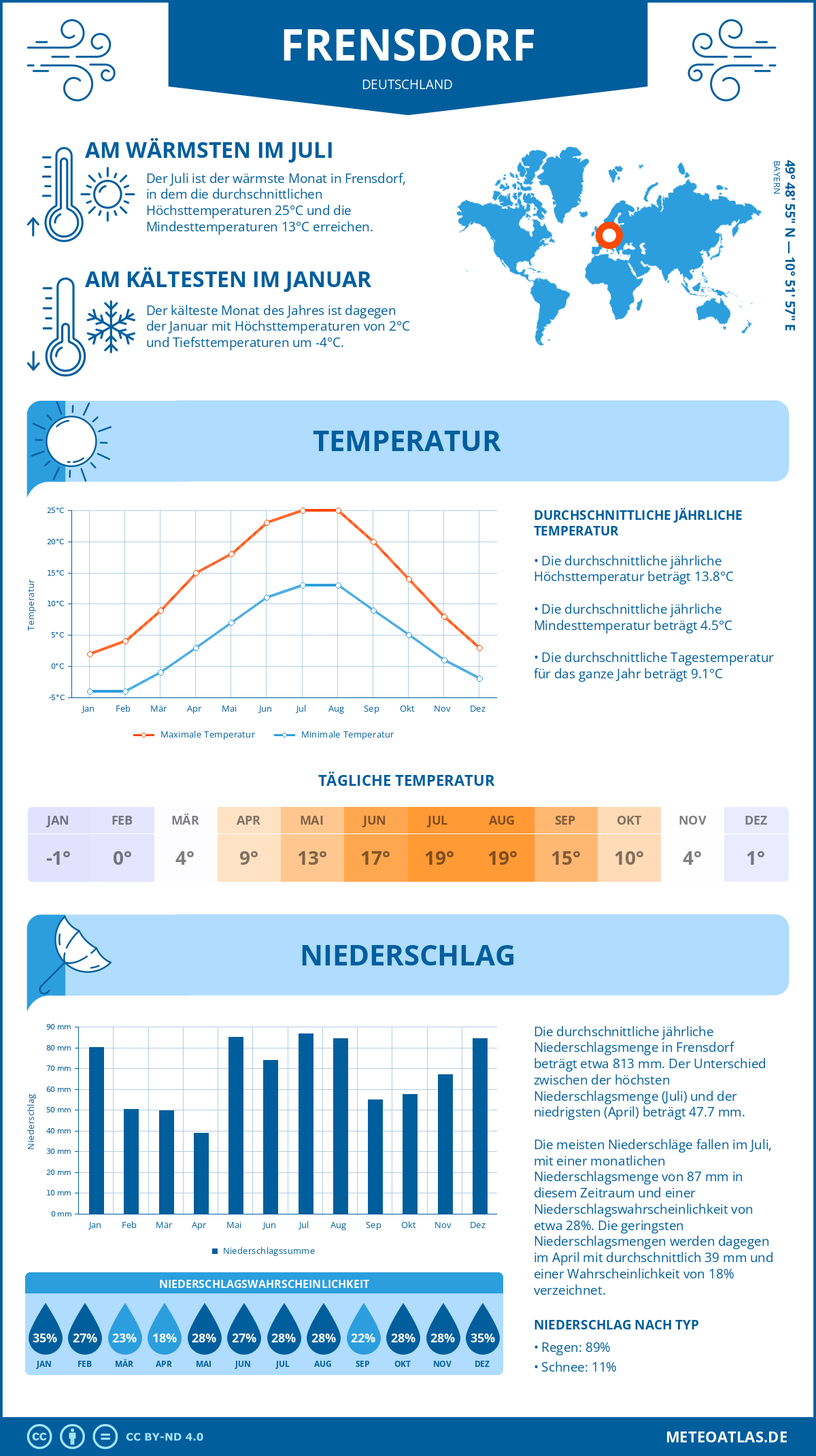 Wetter Frensdorf (Deutschland) - Temperatur und Niederschlag