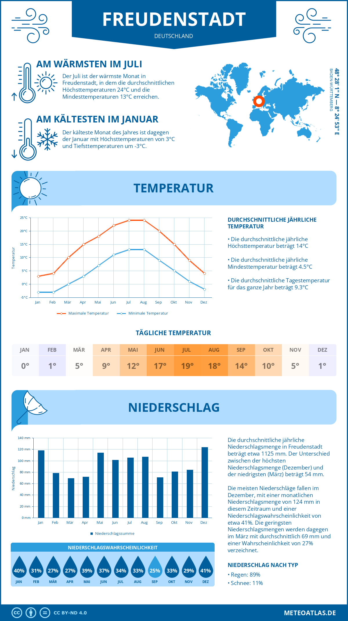 Wetter Freudenstadt (Deutschland) - Temperatur und Niederschlag