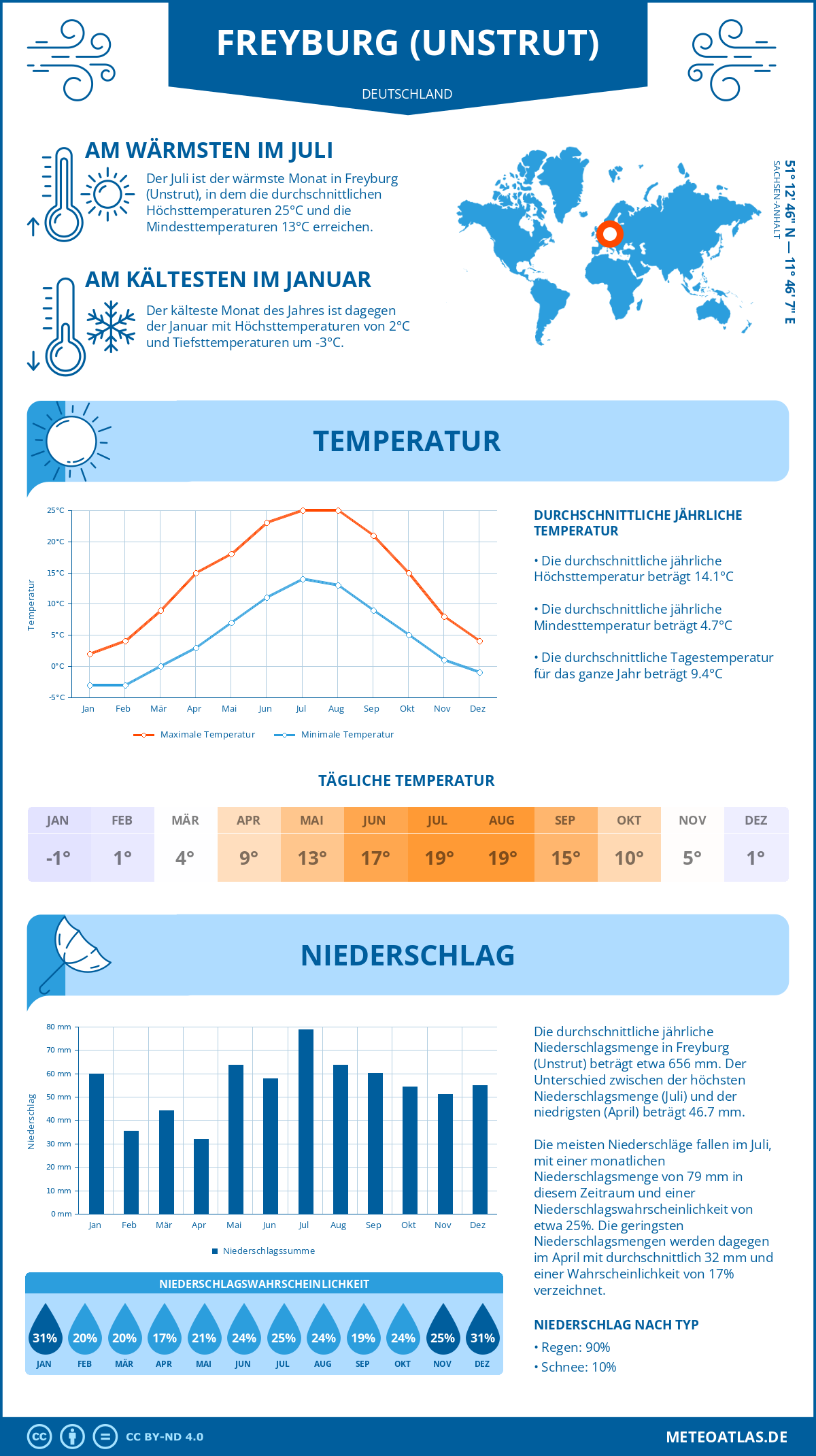 Infografik: Freyburg (Unstrut) (Deutschland) – Monatstemperaturen und Niederschläge mit Diagrammen zu den jährlichen Wettertrends