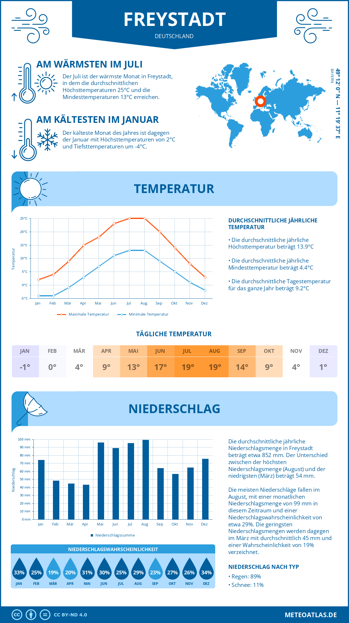 Wetter Freystadt (Deutschland) - Temperatur und Niederschlag