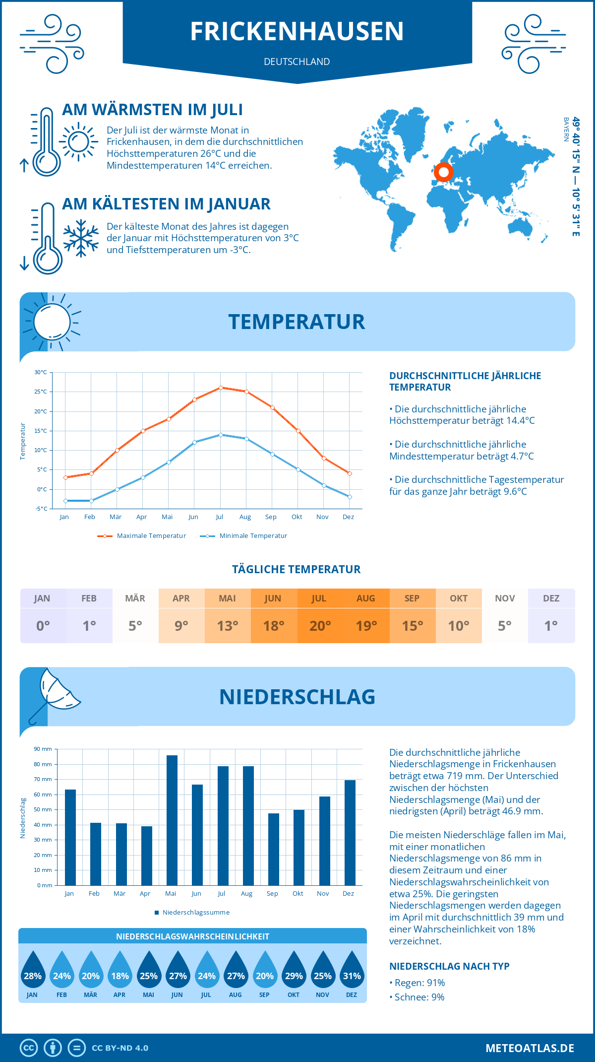 Wetter Frickenhausen (Deutschland) - Temperatur und Niederschlag