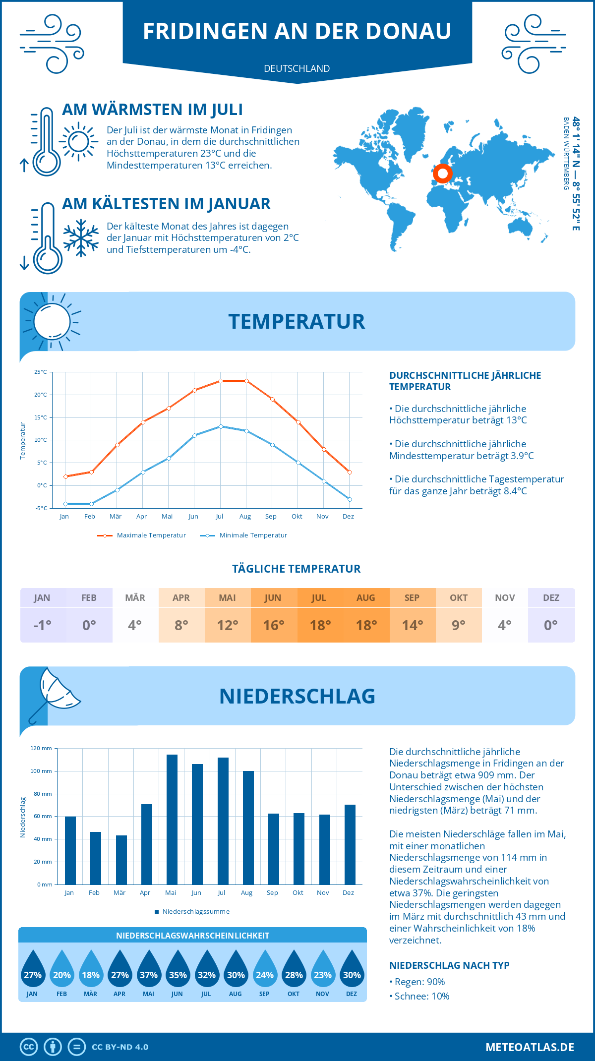 Wetter Fridingen an der Donau (Deutschland) - Temperatur und Niederschlag